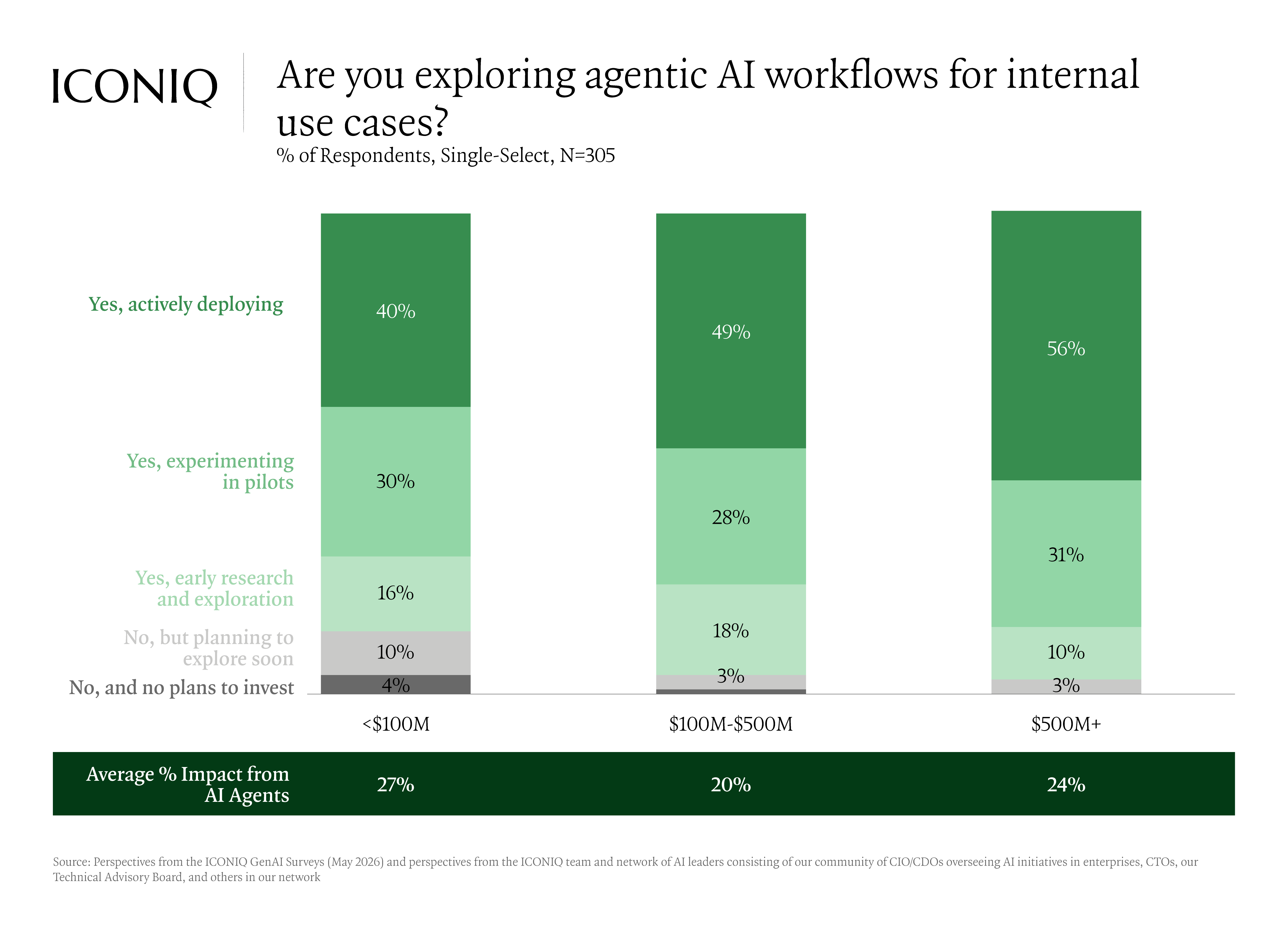 Stacked bar chart showing larger companies are more actively deploying internal AI agents, while average productivity impact from AI agents remains below 30% across all revenue bands.