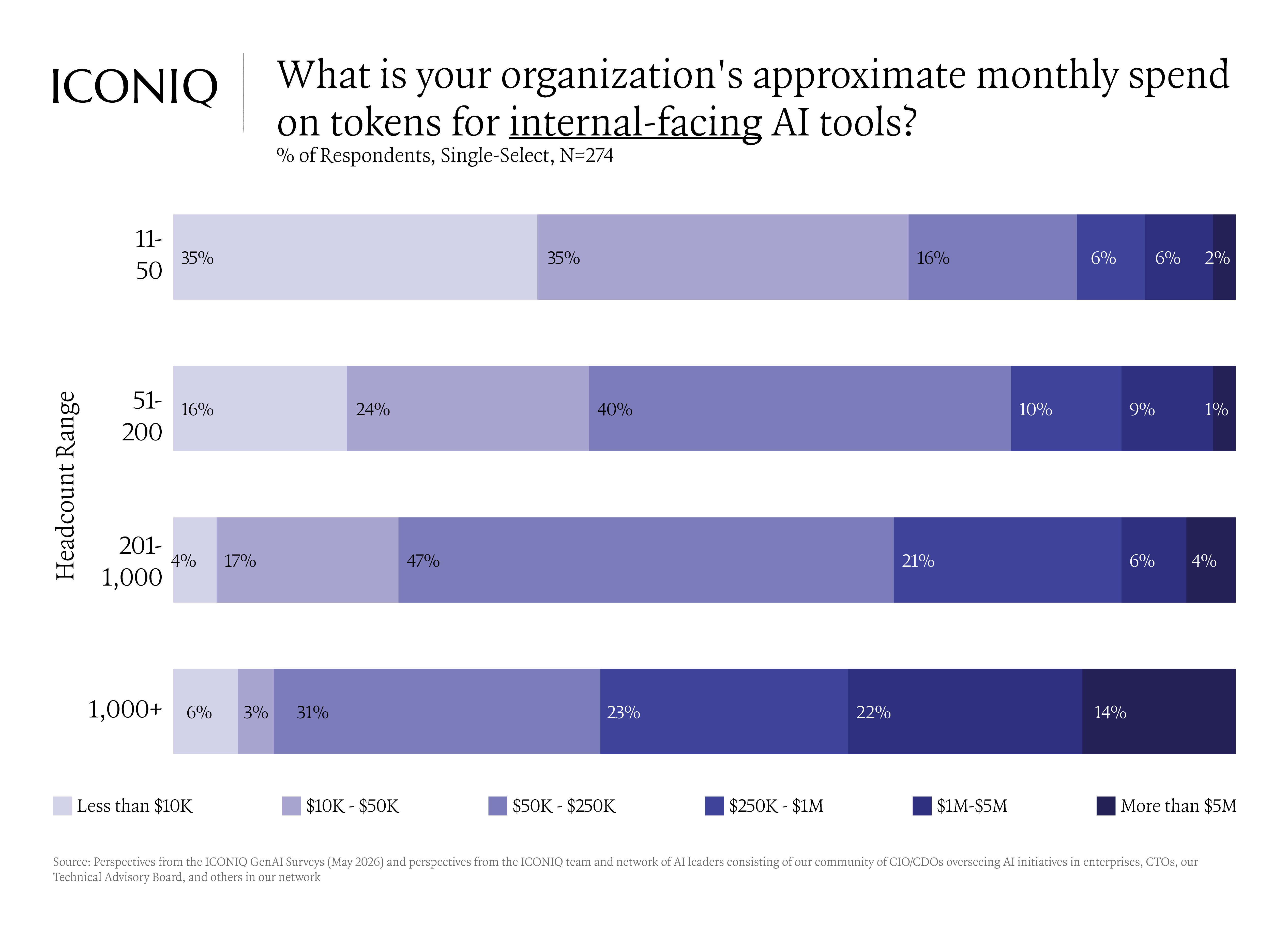 Stacked bar chart showing monthly token spend for internal-facing AI tools increases with company headcount, with larger companies more likely to spend $250K or more per month.