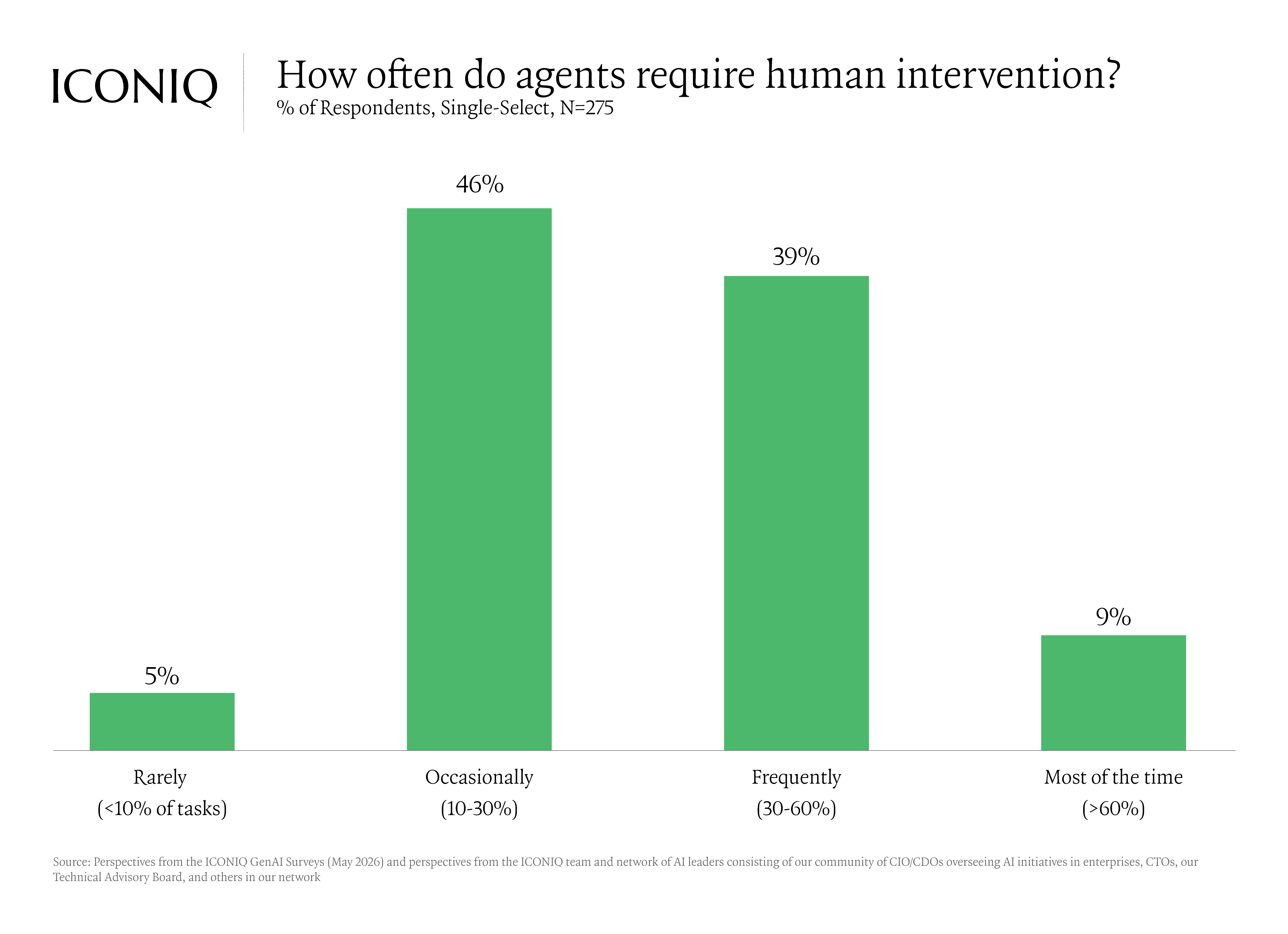 Bar chart showing internal AI agents most often require human intervention occasionally or frequently, with workflow breakdowns and lack of context or memory as the most common failure modes.
