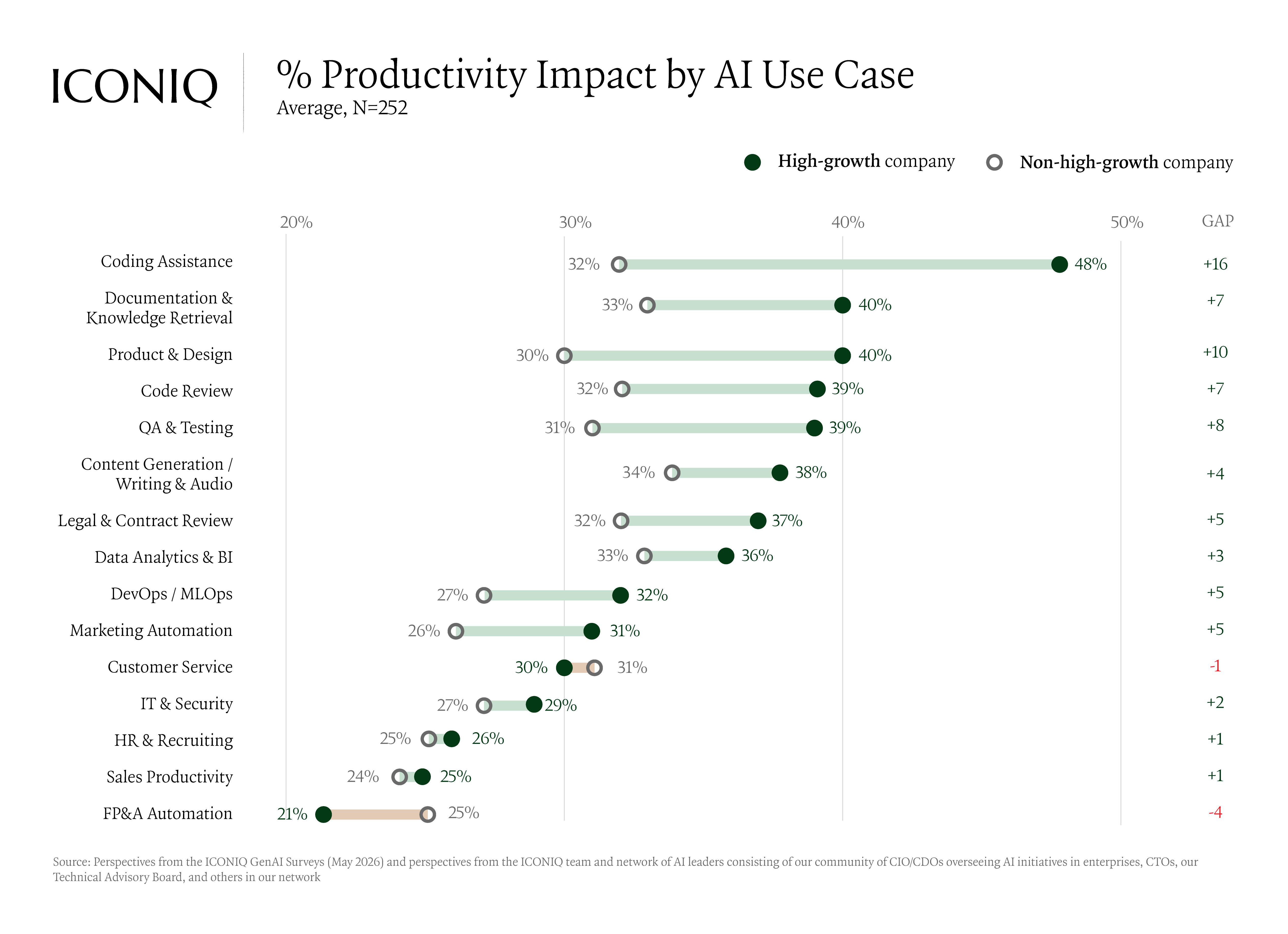 Dot plot showing high-growth companies achieve higher productivity gains than non-high-growth companies across most AI use cases, led by coding assistance at 48% versus 32%.