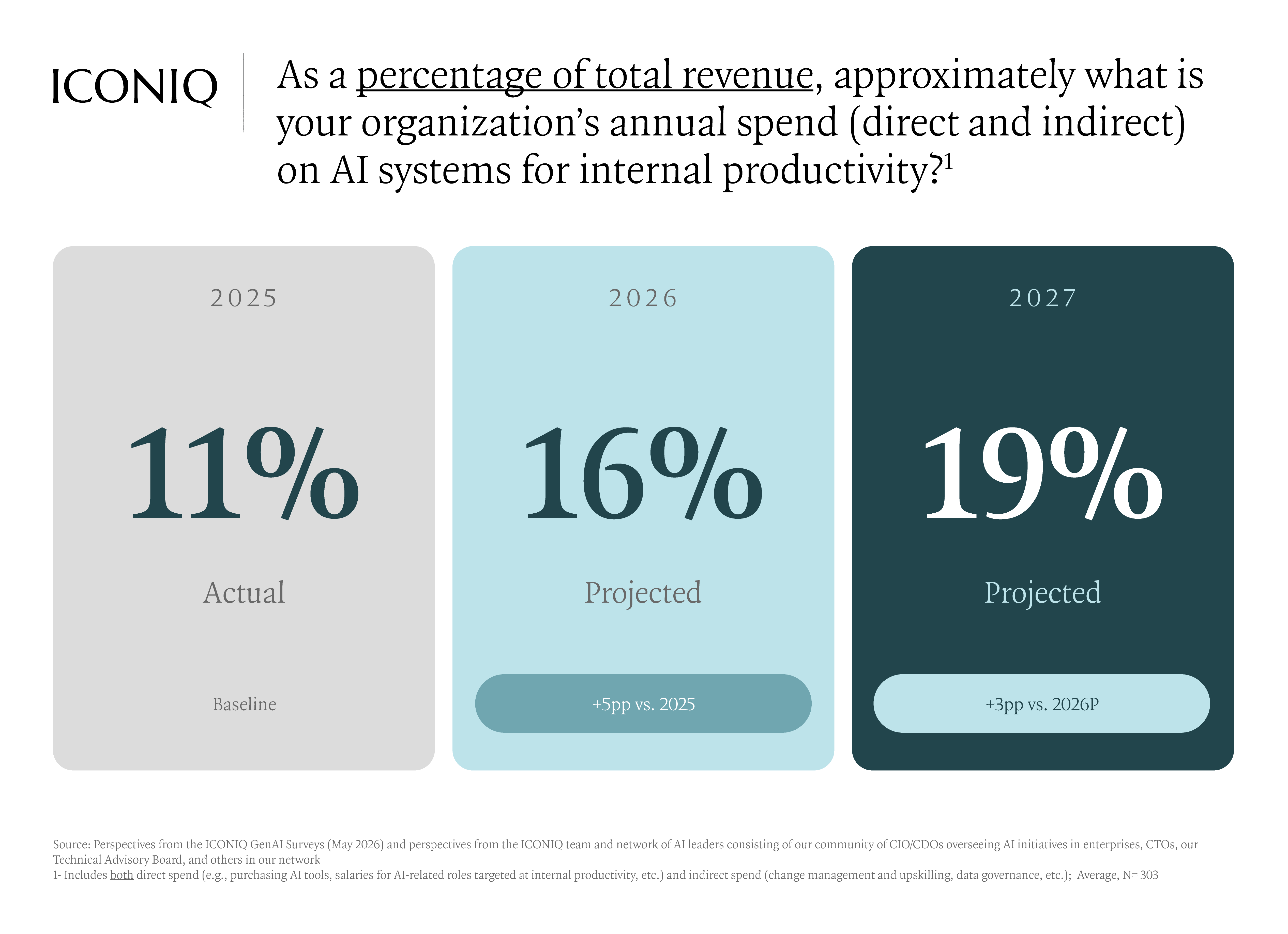 Three-card chart showing internal AI systems spend rising from 11% of revenue in 2025 to a projected 16% in 2026 and 19% in 2027.