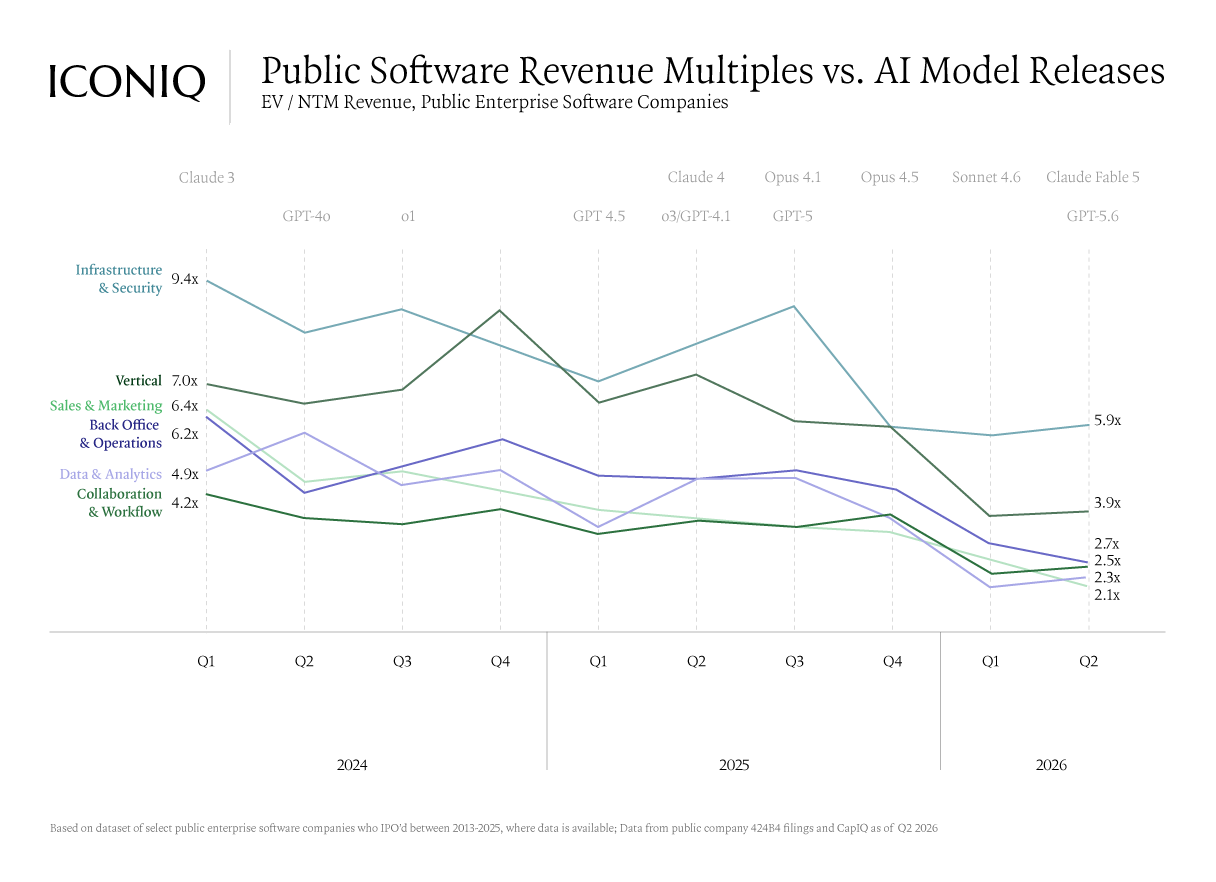Line chart showing EV to NTM revenue multiples compressing across all public enterprise software sub-sectors from Q1 2024 to Q2 2026 alongside major AI model releases, with infrastructure and security remaining most resilient at 5.9x while other sub-sectors fell to 2.1x to 3.9x.
