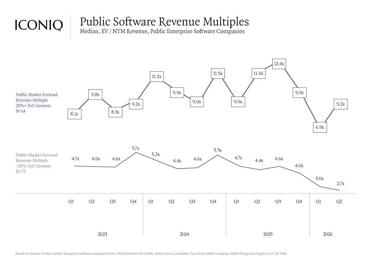Line chart showing median forward revenue multiples for public software companies growing 20%+ year over year rebounding to 9.2x in Q2 2026 after a Q1 dip to 6.9x, while companies growing under 20% declined steadily to 2.7x.