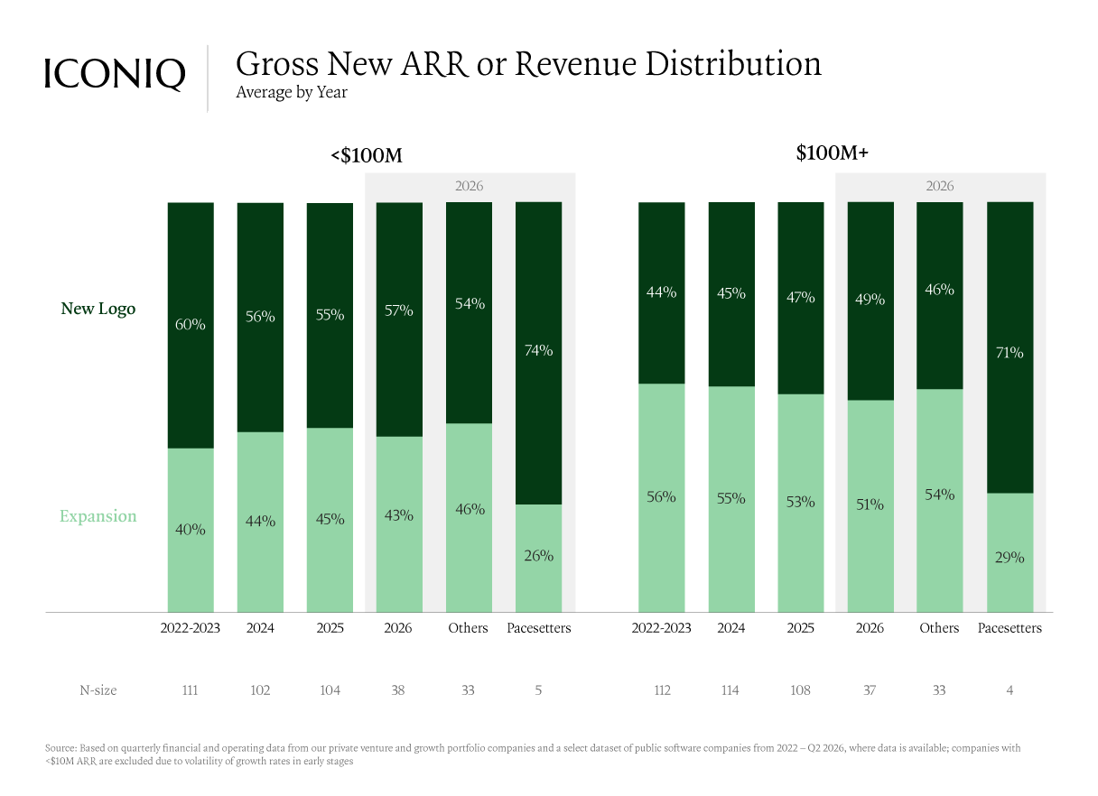 Stacked bar chart showing new logo ARR drives over 70% of Pacesetters' gross new revenue in 2026 versus roughly 54% for other companies under $100M and 46% at $100M+, which generally rely more heavily on expansion.