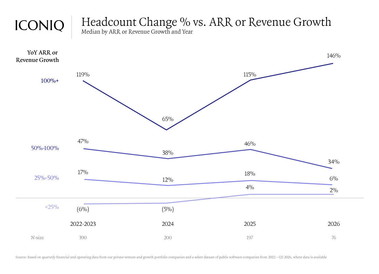 Line chart showing headcount growth staying measured across most revenue growth bands, while companies growing 100%+ year over year accelerated median headcount growth to 146% in 2026.