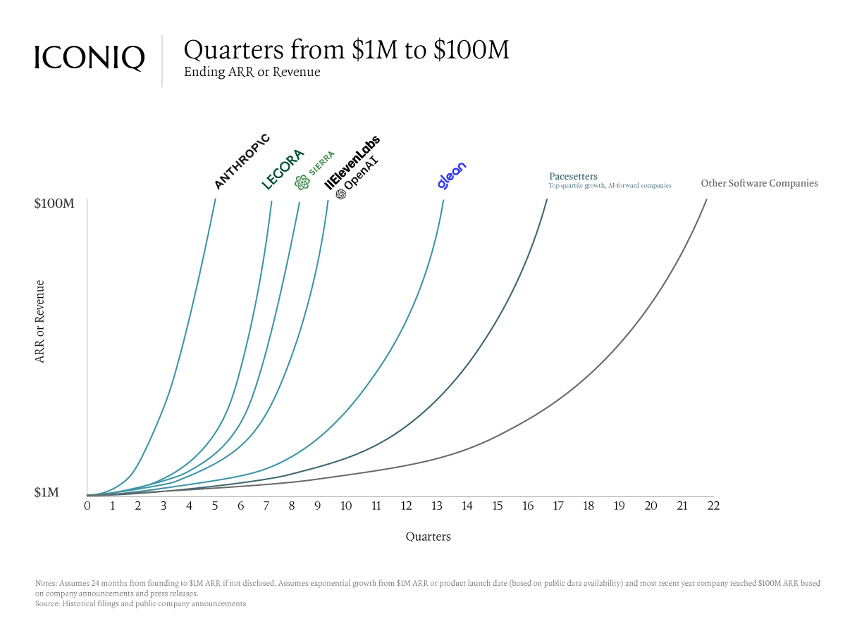 Line chart showing a select group of observed outliers: Anthropic, Legora, Sierra, ElevenLabs, OpenAI, and Glean, compressing the journey from $1M to $100M ARR to just 1-3 years, compared to 5+ years for other software companies historically.