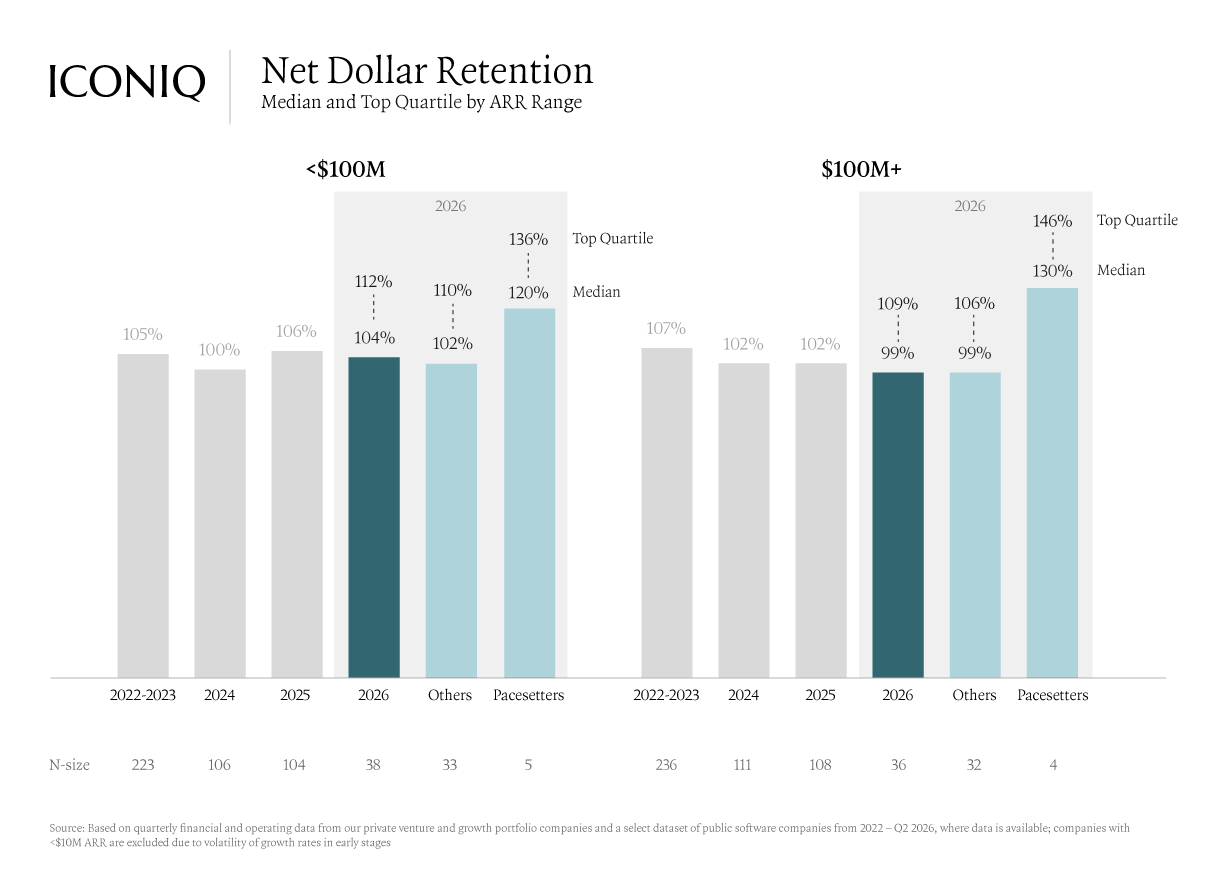Bar chart showing Pacesetters' median net dollar retention of 120% under $100M ARR and 130% at $100M+ ARR in 2026, with top quartiles of 136% and 146% respectively, well above the 99% to 102% medians for other software companies across ARR ranges.