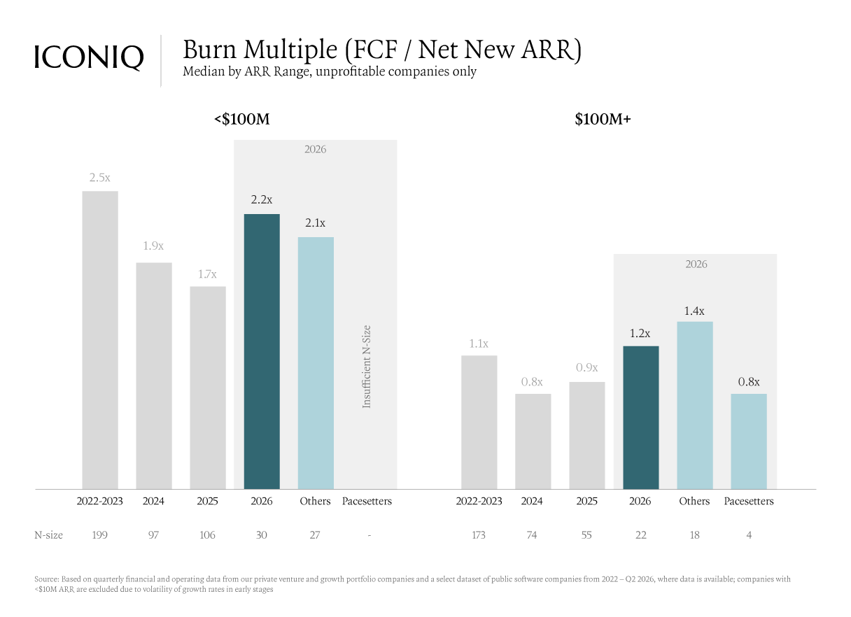 Bar chart showing $100M+ ARR Pacesetters maintain a median burn multiple of 0.8x in 2026 versus 1.4x for other companies at scale, generating more net new ARR per dollar burned.