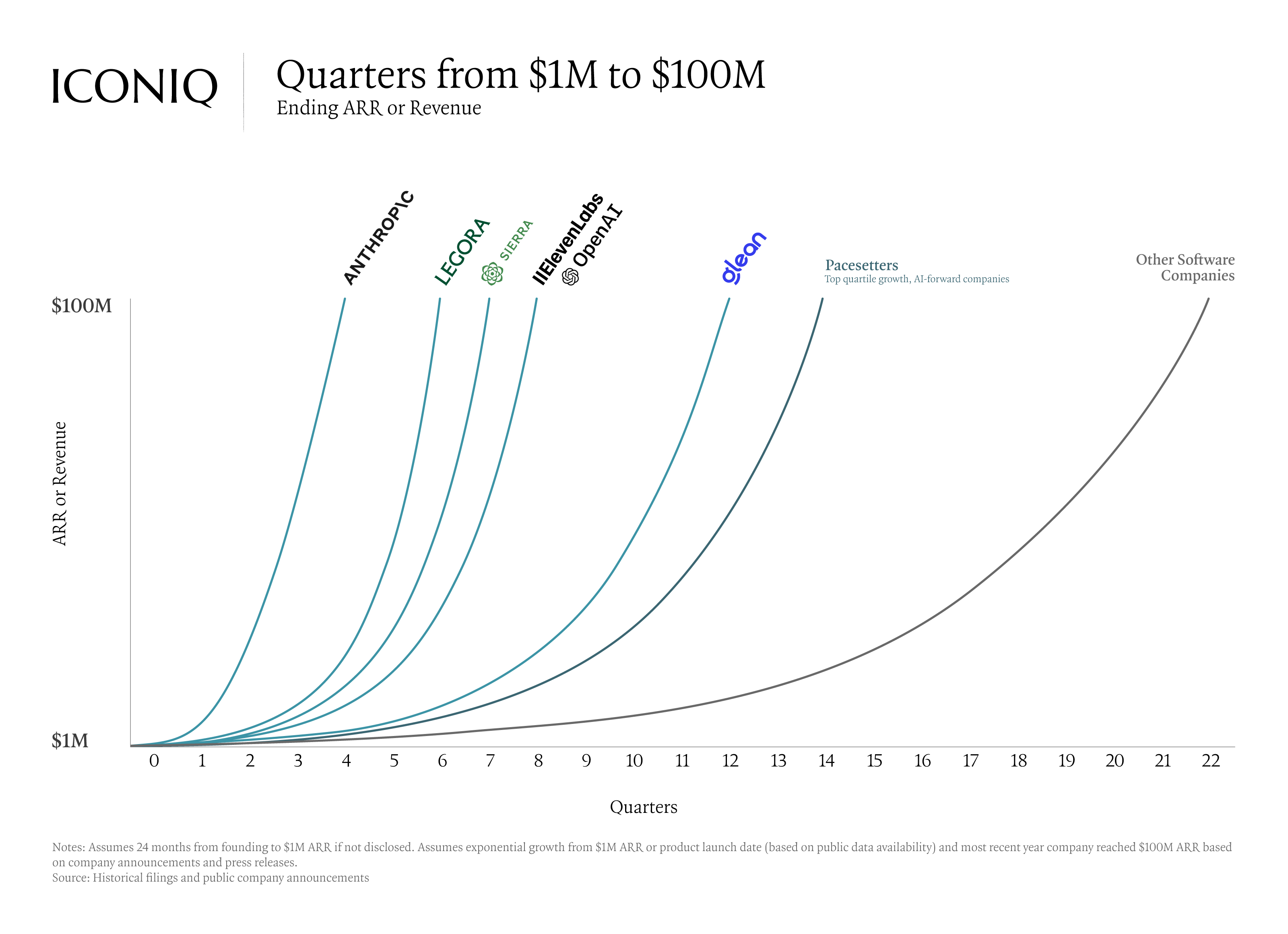 Line chart showing a select group of observed outliers: Anthropic, Legora, Sierra, ElevenLabs, OpenAI, and Glean, compressing the journey from $1M to $100M ARR to just 1-3 years, compared to 5+ years for other software companies historically.