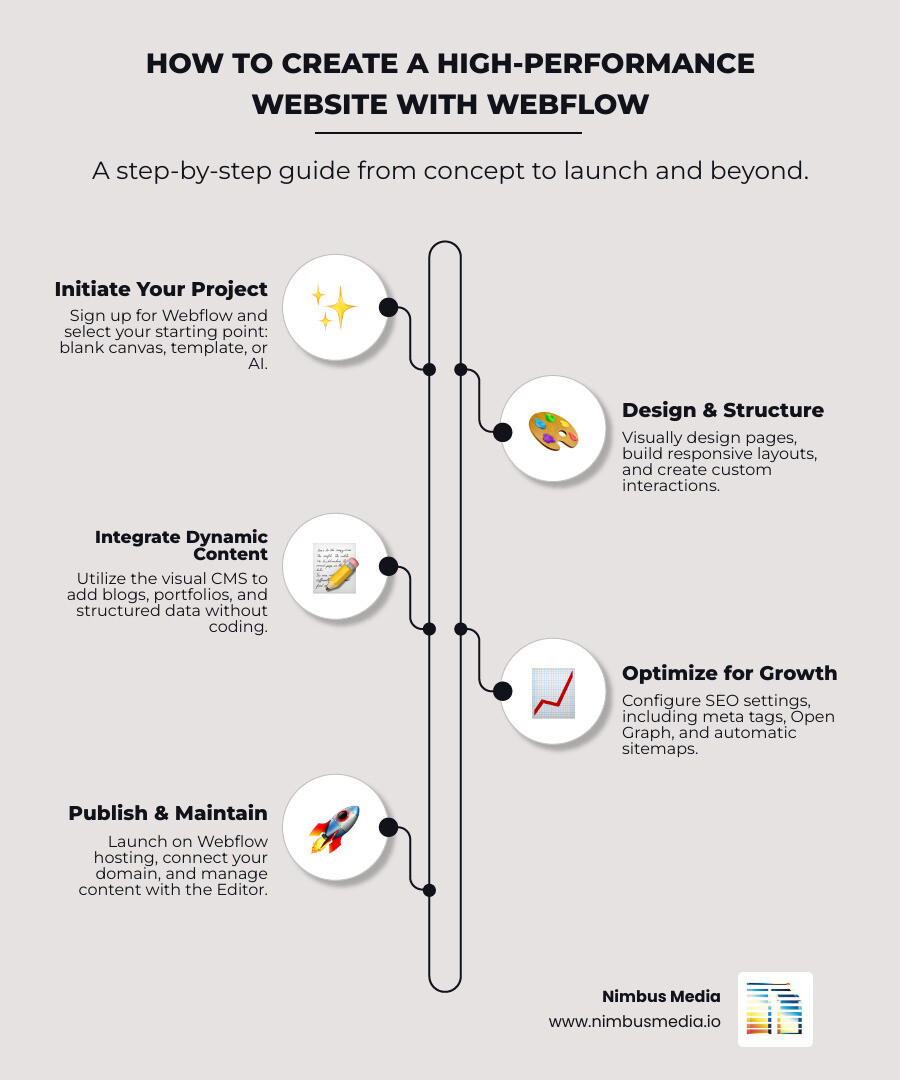 infographic showing the webflow website creation process from planning through launch, including steps for design, CMS setup, responsive optimization, SEO configuration, and publishing with estimated timeframes for each phase - webflow create website infographic infographic-line-5-steps-elegant_beige