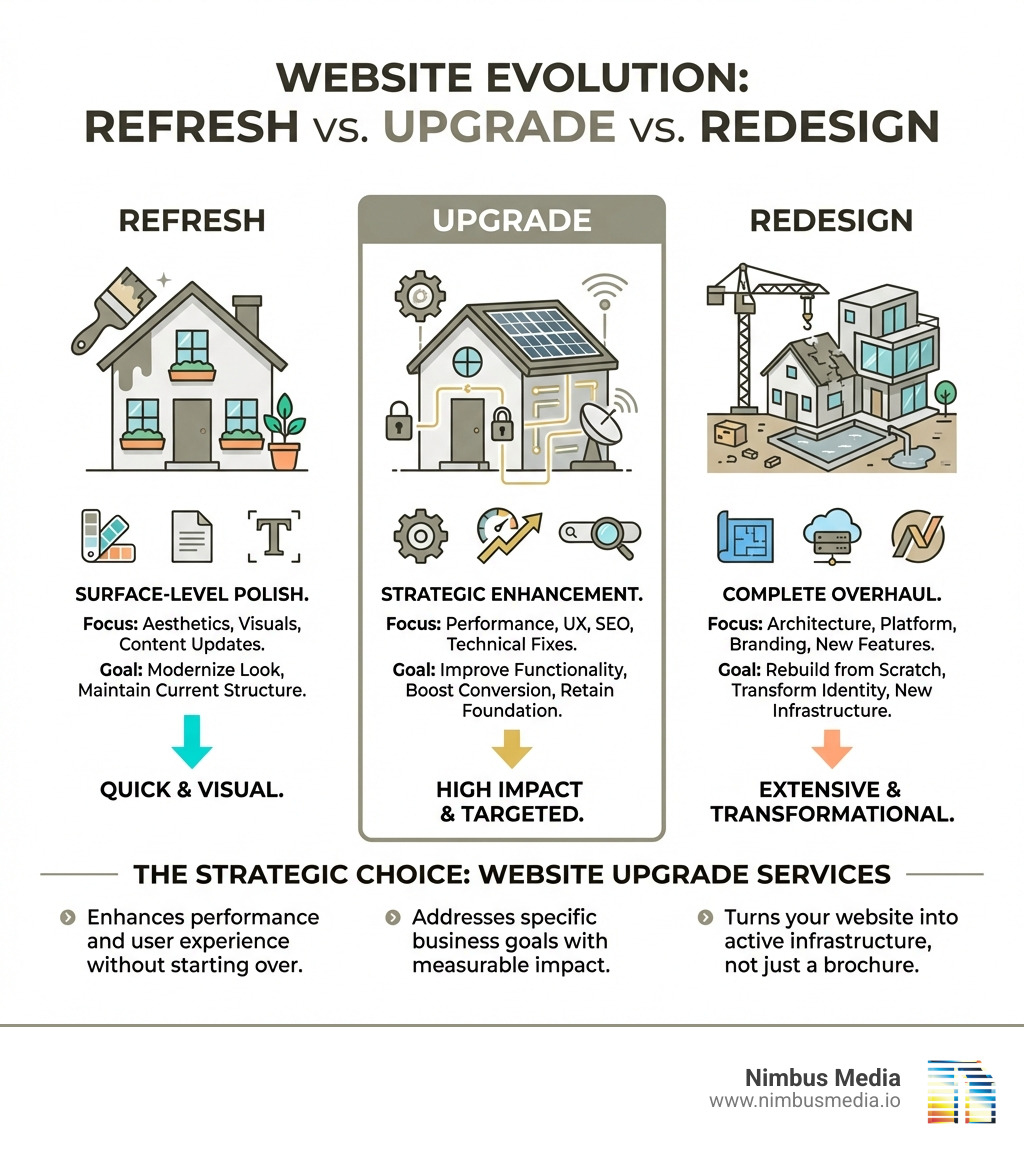 infographic showing website refresh vs upgrade vs redesign - website upgrade services infographic 