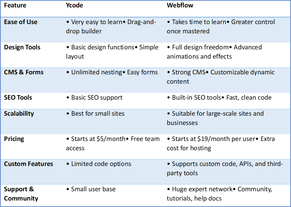 Comparison Table: Ycode Vs Webflow