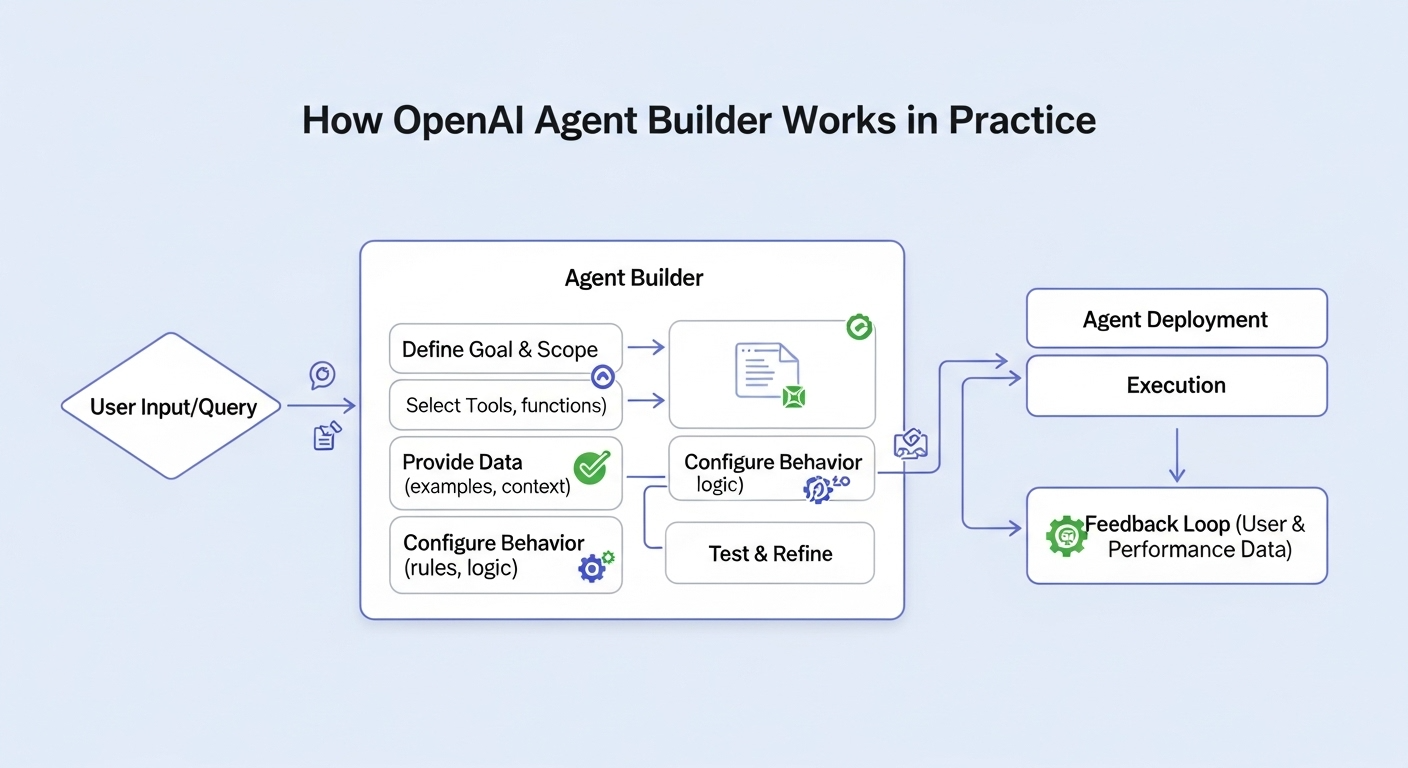 How OpenAI Agent Builder Works in Practice