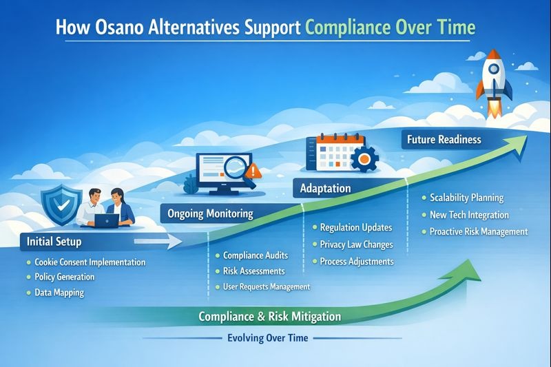How Osano Alternatives Support Compliance Over Time