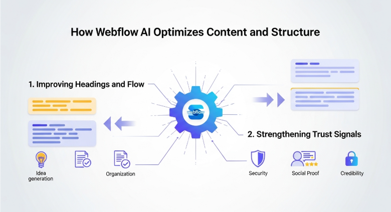 How Webflow AI Optimizes Content and Structure