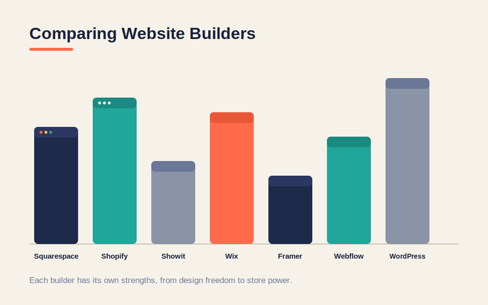 How Do You Compare Website Builders by Workflow Instead of Monthly Fee?