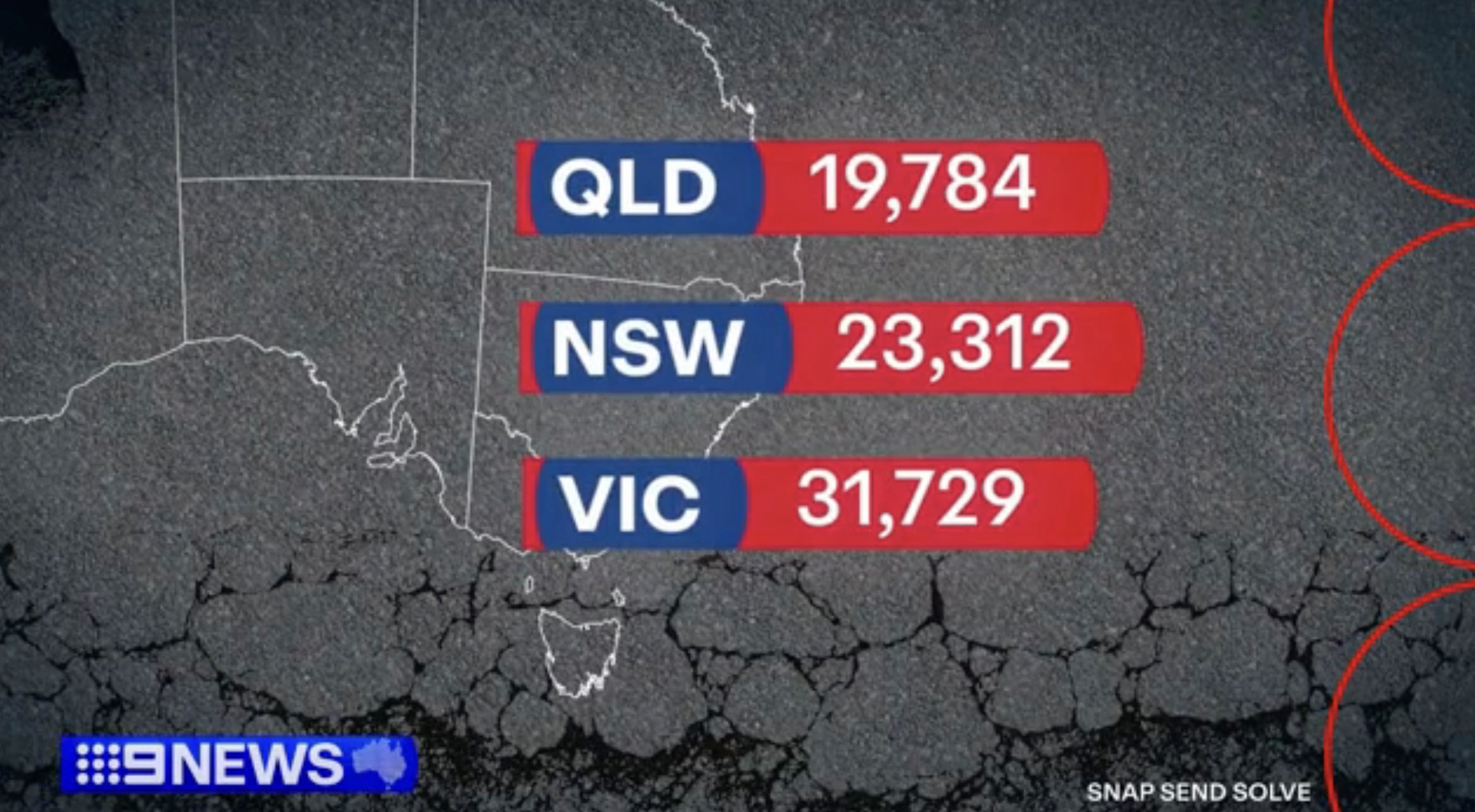 9News: Victoria Named the Pothole Capital of Australia