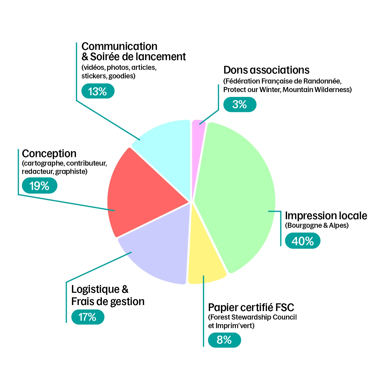 Répartition des coûts Coffret Recto Verso Ile de France