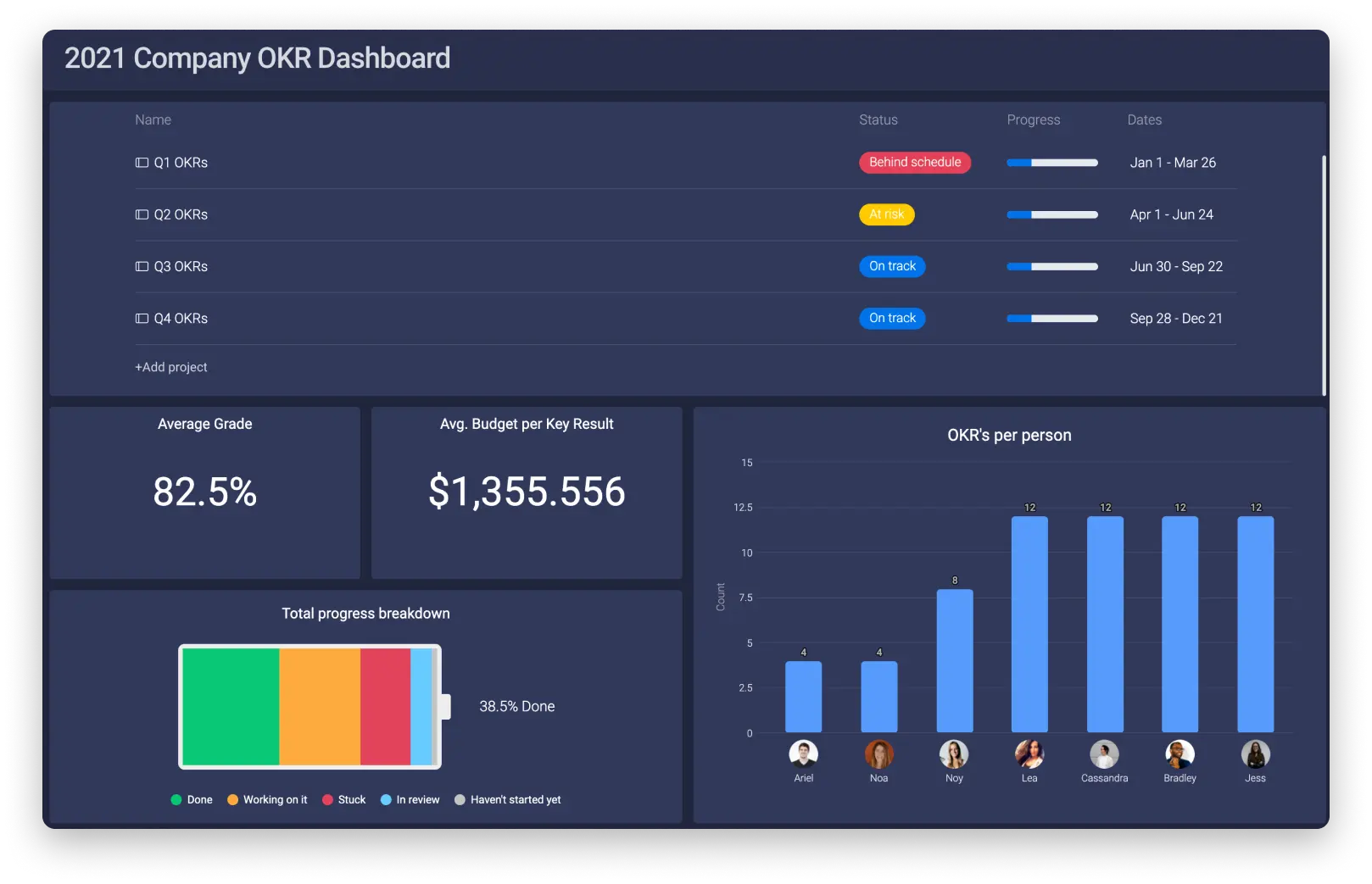 monday.com OKR Dashboard Übersicht