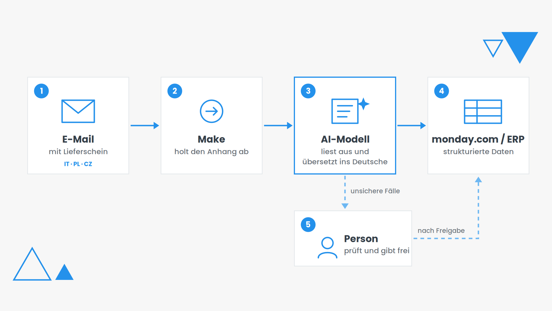 Automatisierter Ablauf: Lieferscheine mit AI auslesen und übersetzen