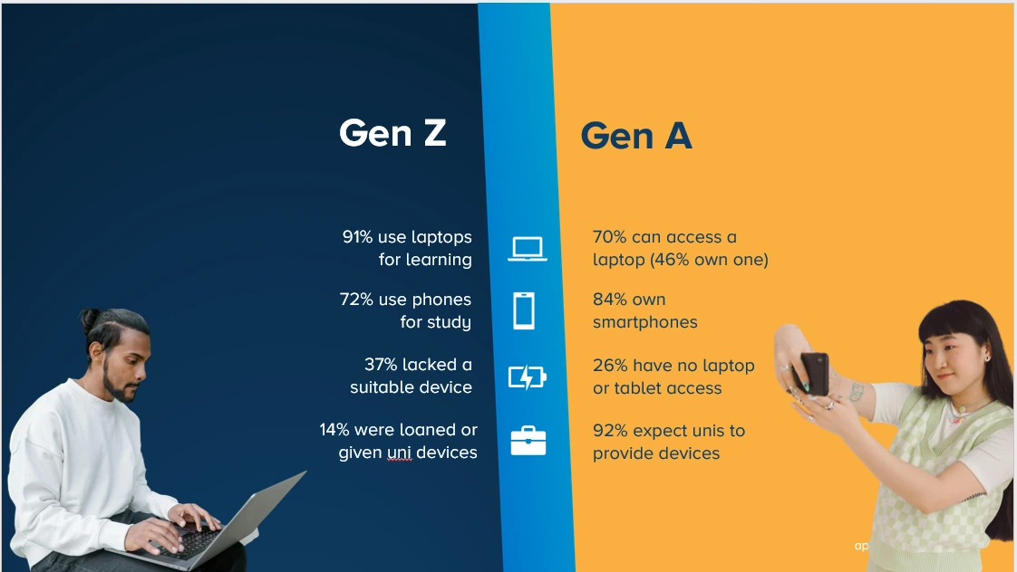 Gen Z vs Gen Apha - how they compare on device ownership and access