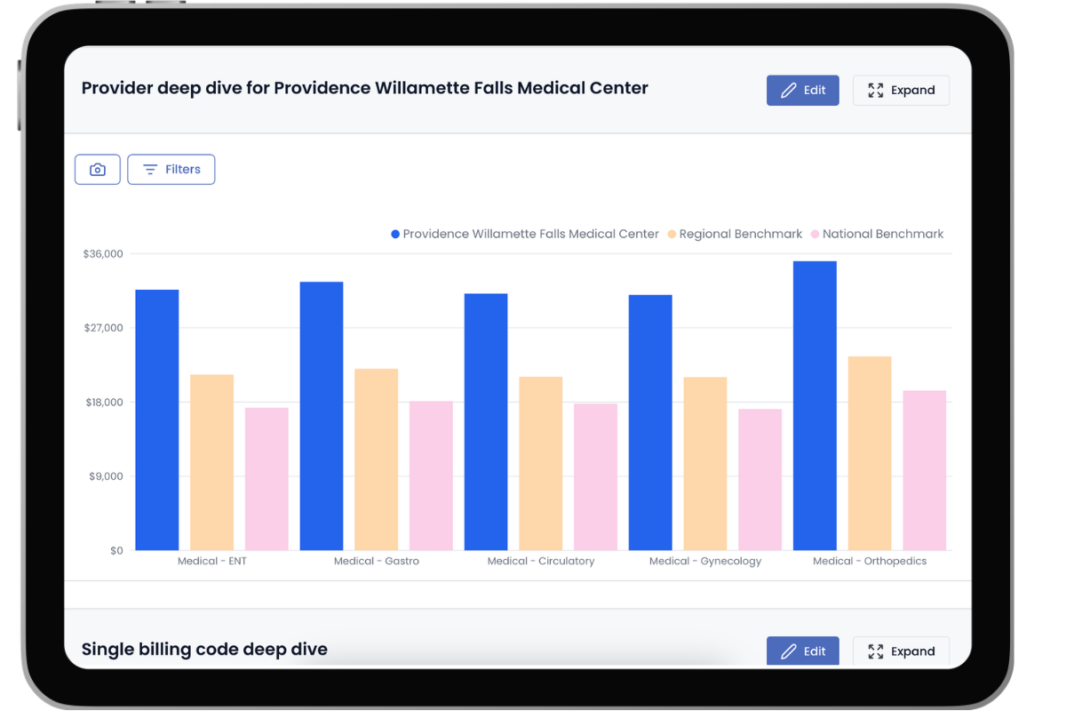 Bar chart comparing costs for Providence Willamette Falls Medical Center, regional benchmark, and national benchmark across five medical categories: ENT, Gastro, Circulatory, Gynecology, and Orthopedics, with Providence showing highest costs.