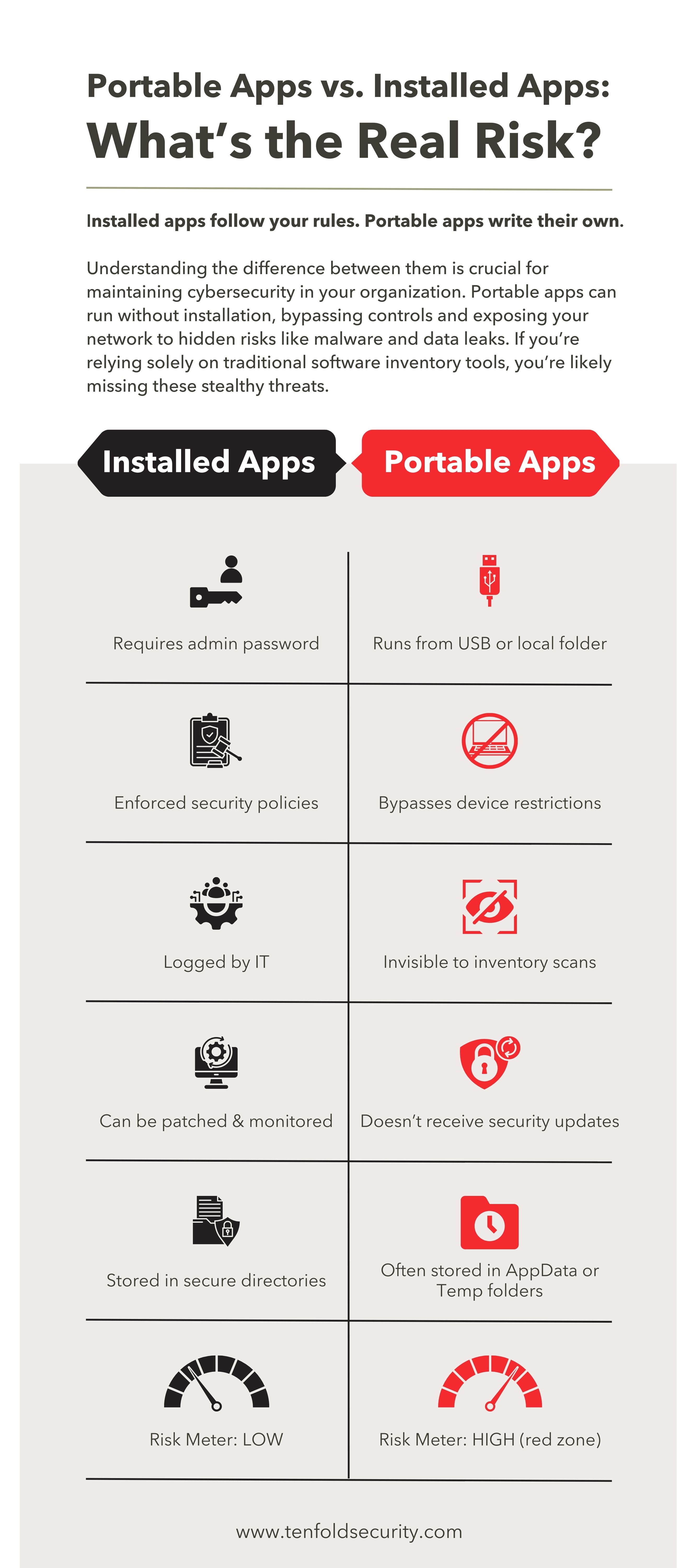 Side-by-side comparison showing the differences between installed apps and portable apps, with installed apps requiring admin access and portable running without installation or oversight.