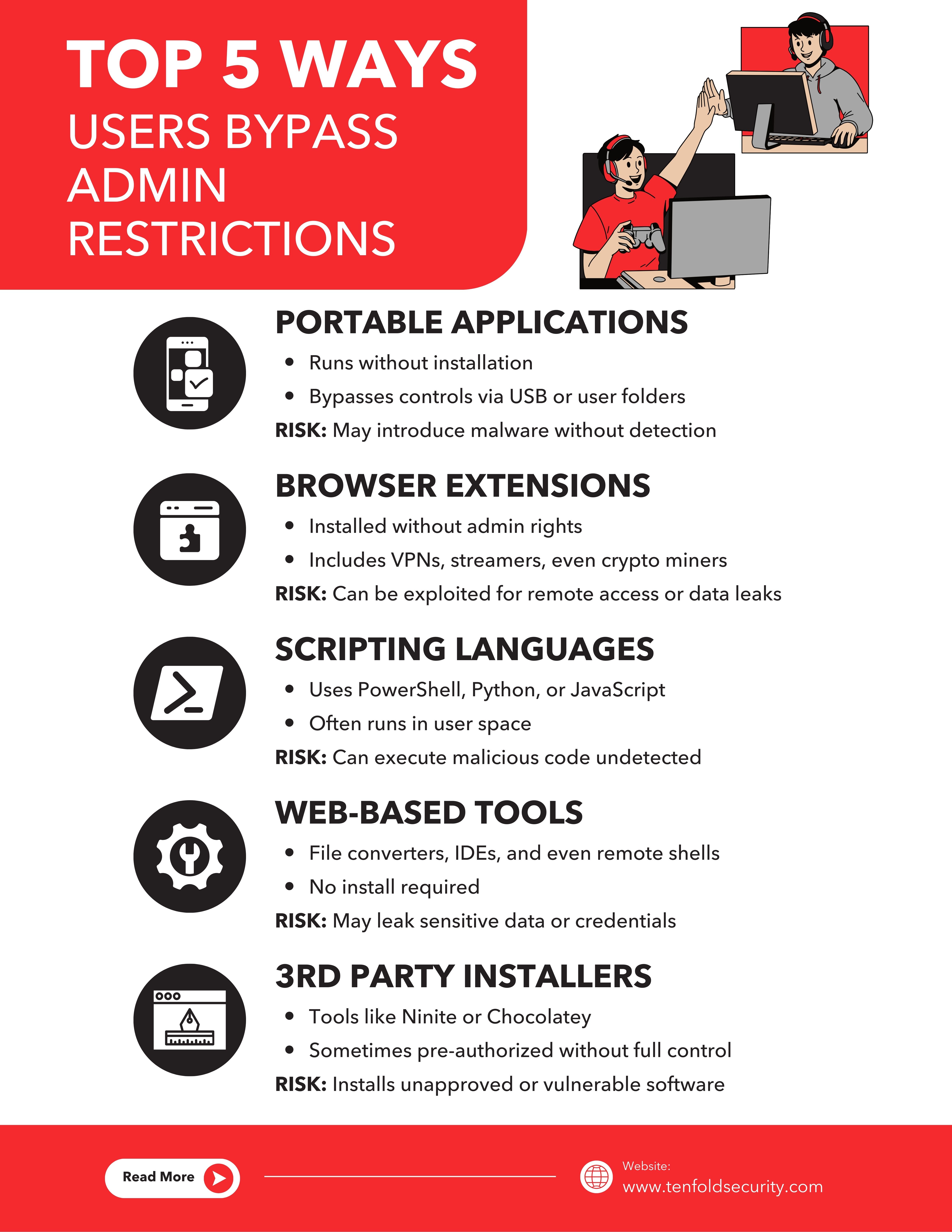 Infographic showing five common ways users bypass admin restrictions, with an illustration of two men high-fiving in the corner and matching icons for each method.