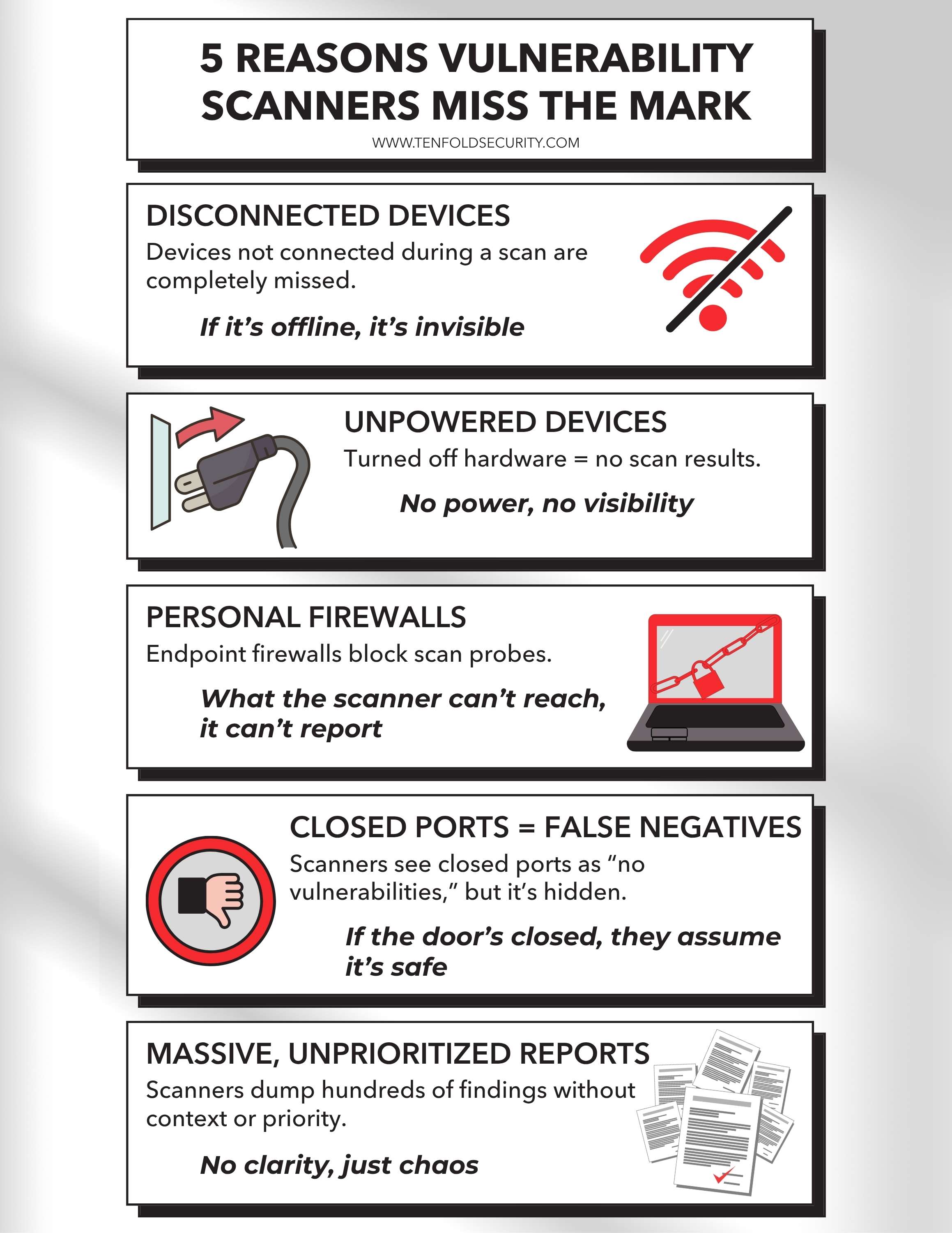 Infographic showing five common limitations of traditional vulnerability scanners: disconnected devices, unpowered devices, personal firewalls, false negatives from closed ports, and unprioritized massive reports. Each reason is illustrated with icons and brief explanations in white boxes.