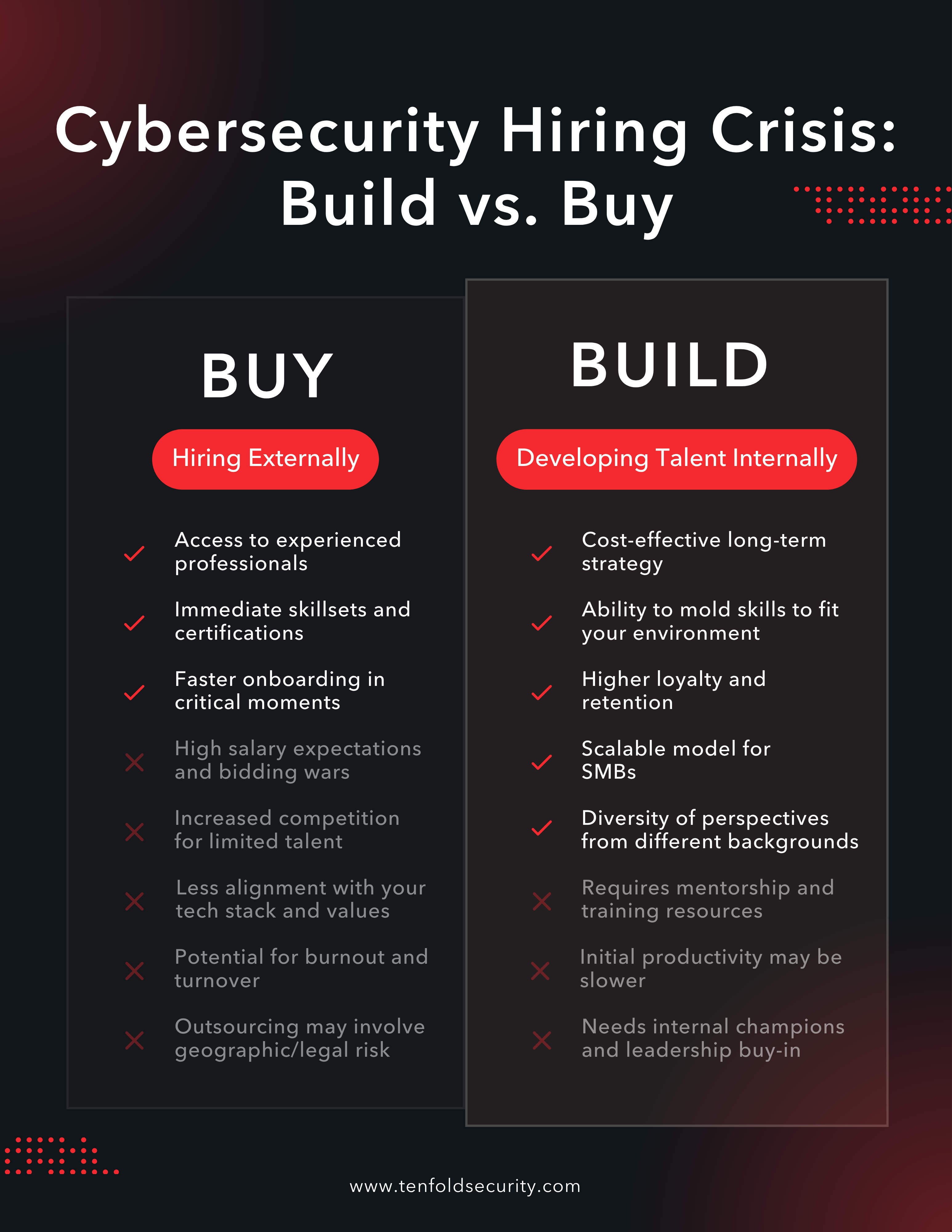 Side by side comparison chart showing the pros and cons of buying cybersecurity talent versus building a talent pipeline. The left lists advantages and disadvantages of hiring external experts, such as fast expertise but high costs and turnover. The right highlights benefits and challenges of developing internal talent, including long-term loyalty and scalability, with initial time and training investment.