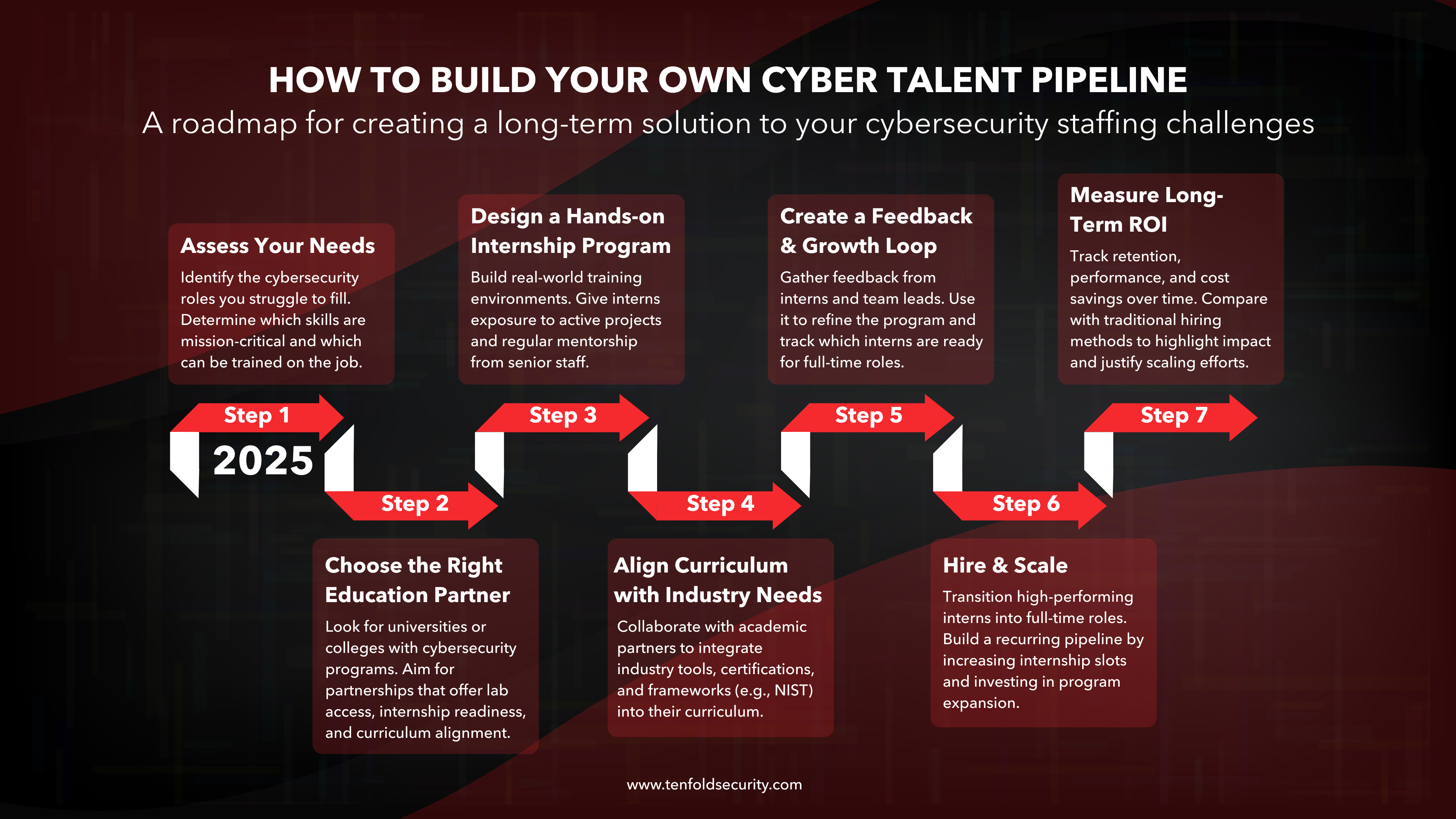 A roadmap-style graphic from Tenfold Security titled “How to Build Your Own Cyber Talent Pipeline,” showing seven steps: assess needs, partner with schools, launch internships, align curriculum, collect feedback, scale hiring, and measure ROI.