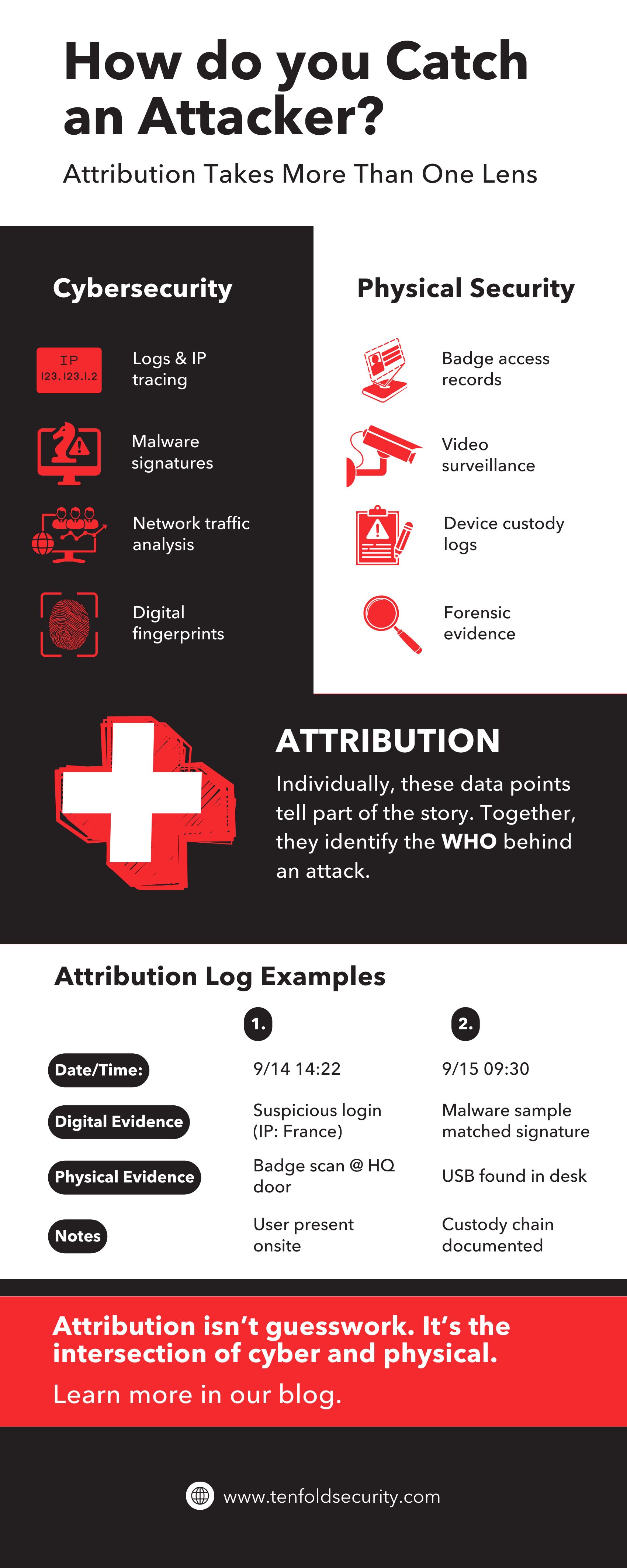 Infographic showing how cybersecurity evidence (logs, IP, malware) and physical security evidence (badge records, cameras, custody logs) combine to achieve accurate attribution of cyberattacks. Includes example attribution logs.