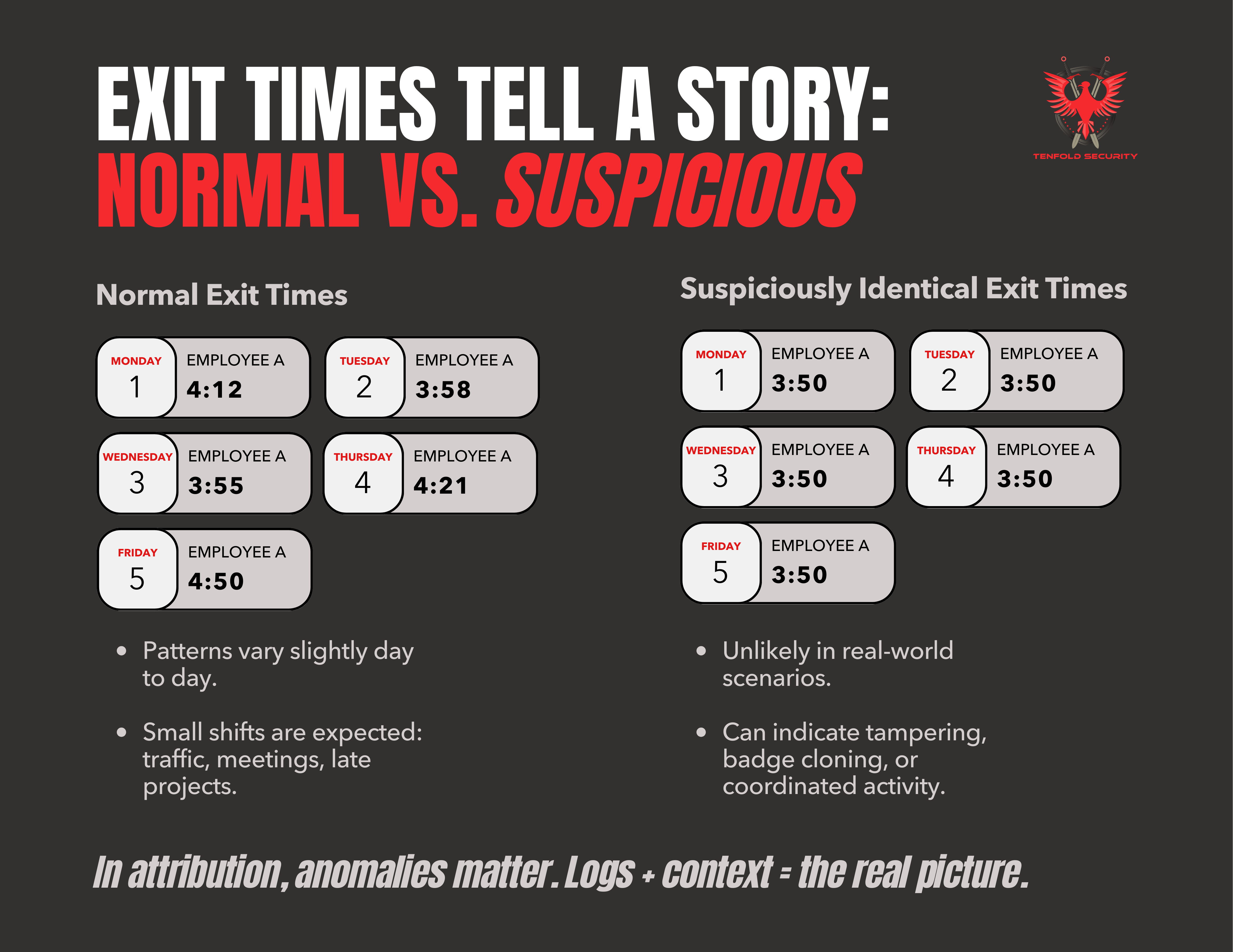 Side-by-side comparison of normal employee exit times with varied badge scans versus suspiciously identical exit times where an employee leaves at 5:00 PM daily. Demonstrates how anomalies support attribution in cybersecurity investigations.