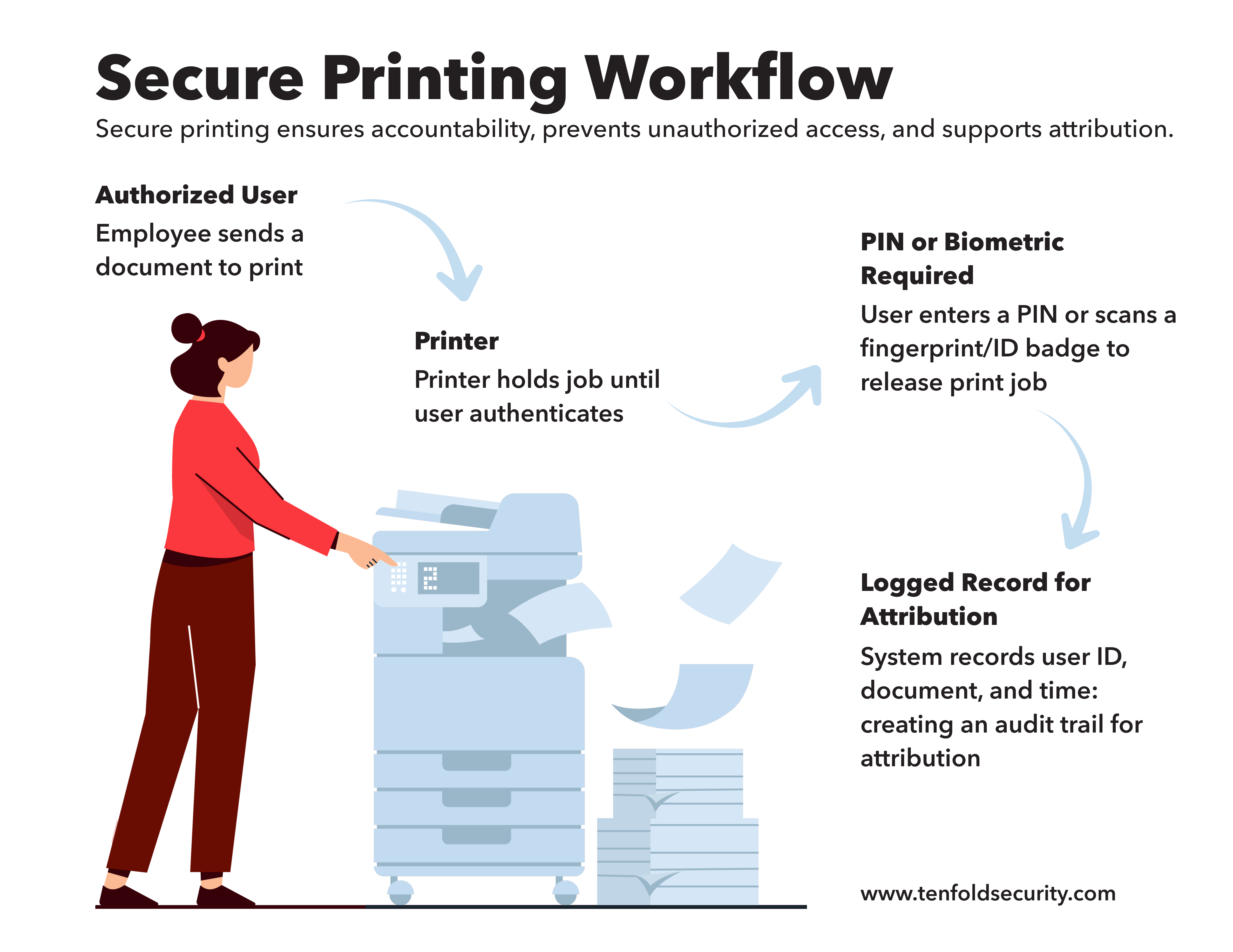 Illustration of a secure printing workflow. A user stands next to a printer, which holds the document until a PIN or biometric is entered. Text highlights each step: user, printer, PIN pad, and logged record showing users ID/time/document. Text explains how secure printing ensures accountability and supports attribution.