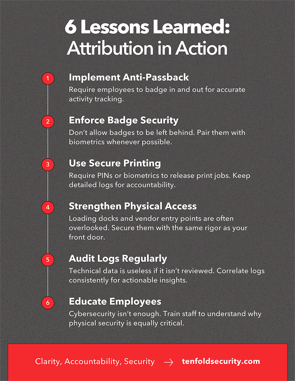 Infographic checklist showing 6 lessons learned for stronger attribution: implement anti-passback, enforce badge security, use secure printing, strengthen physical access, audit logs regularly, and educate employees. Attribution requires combining physical and cybersecurity for full accountability.