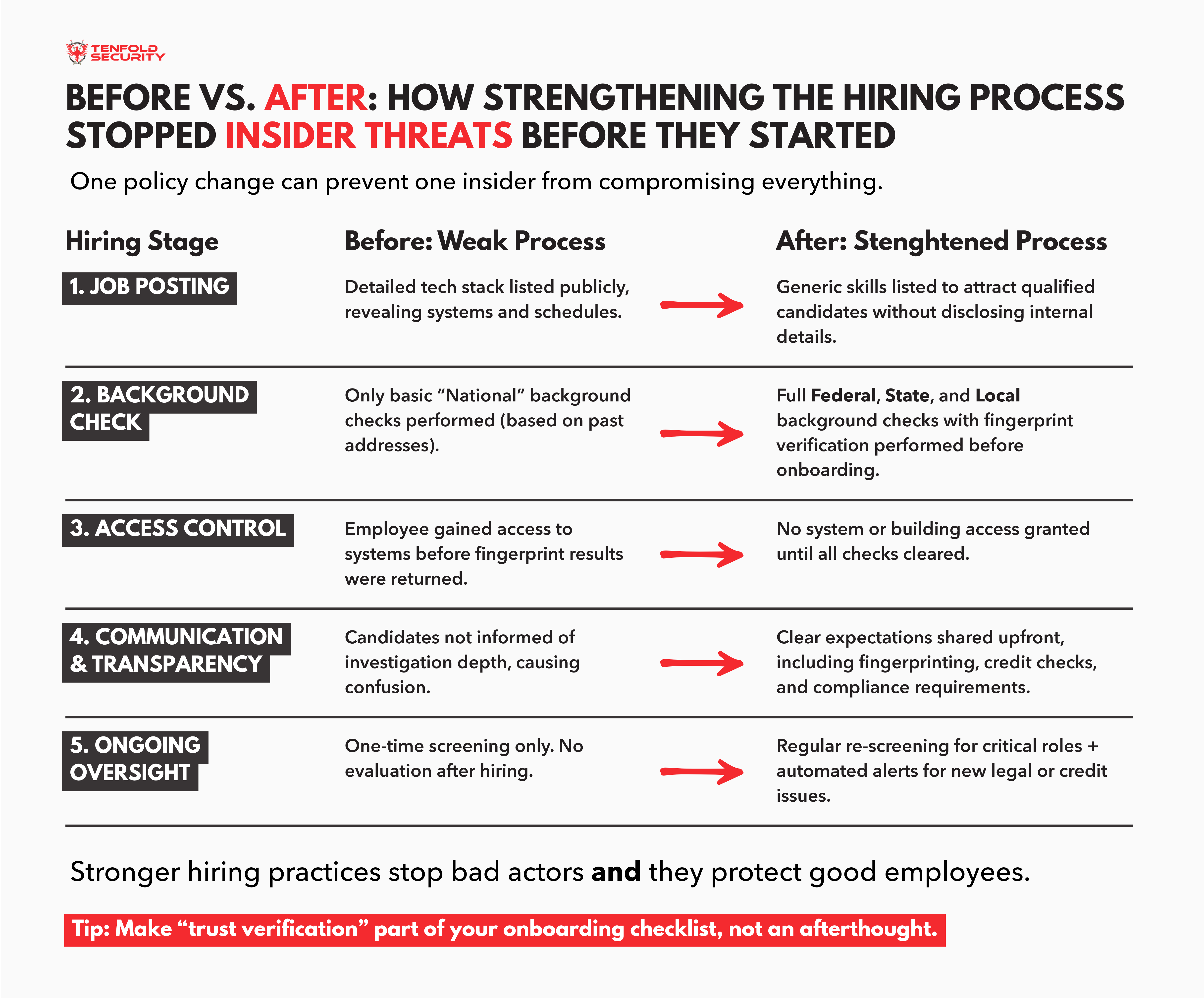 Table comparing weak and strengthened hiring processes: before—basic checks, early system access, vague communication; after—federal fingerprint checks, access after clearance, and continuous screening.