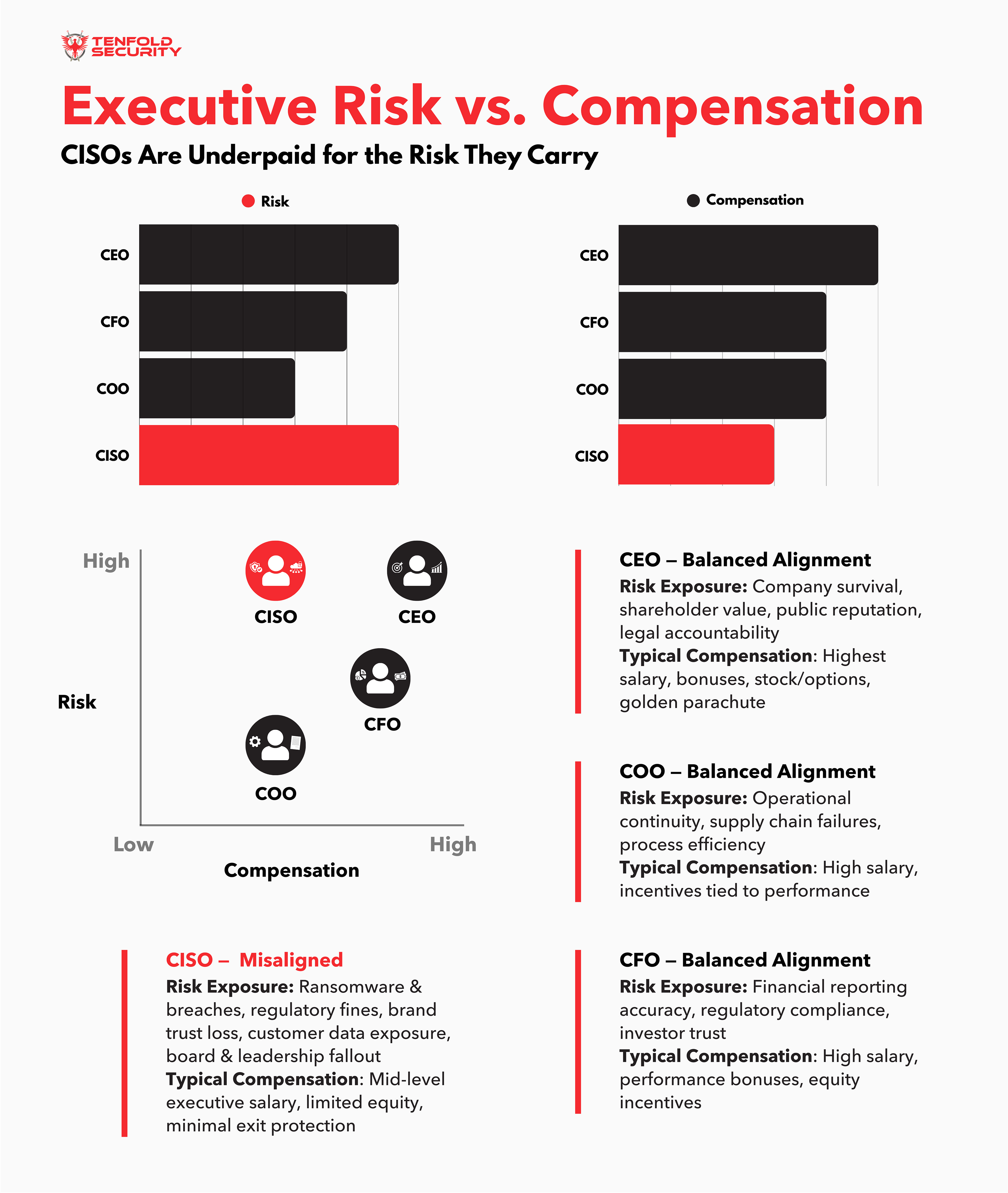 Chart comparing executive risk exposure, showing CISOs carry high risk with lower pay.