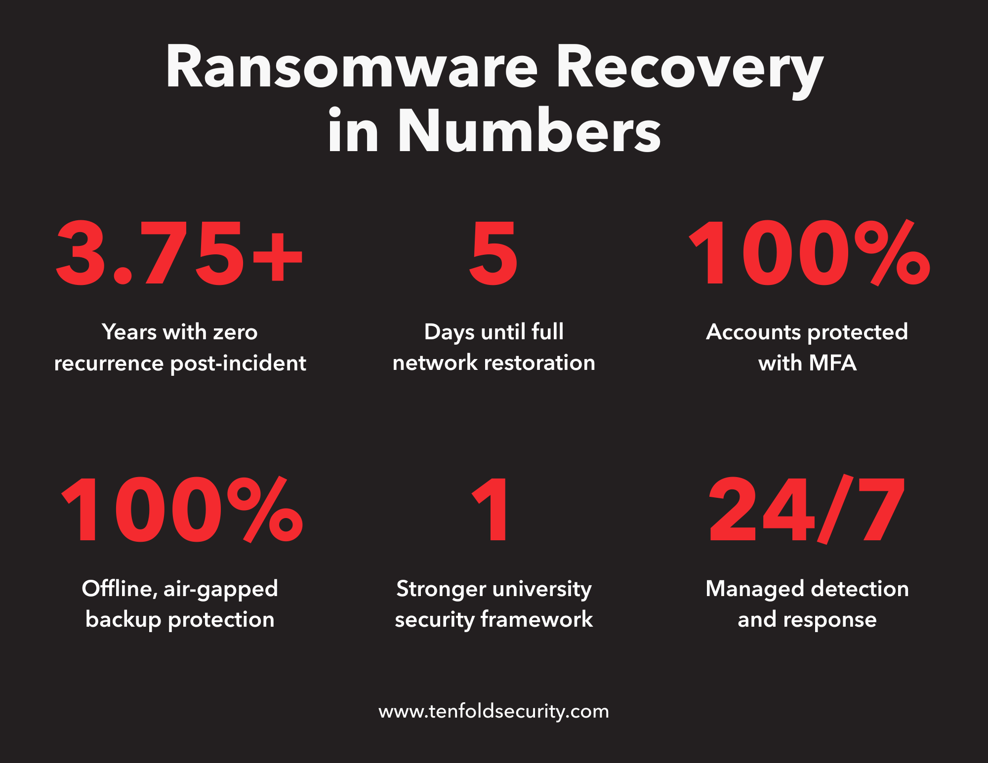 Tenfold Security's ransomware case study results, including statistics in red text: 100% MFA coverage, 100% air-gapped backups, five-day network restoration, and 24/7 managed detection and response.
