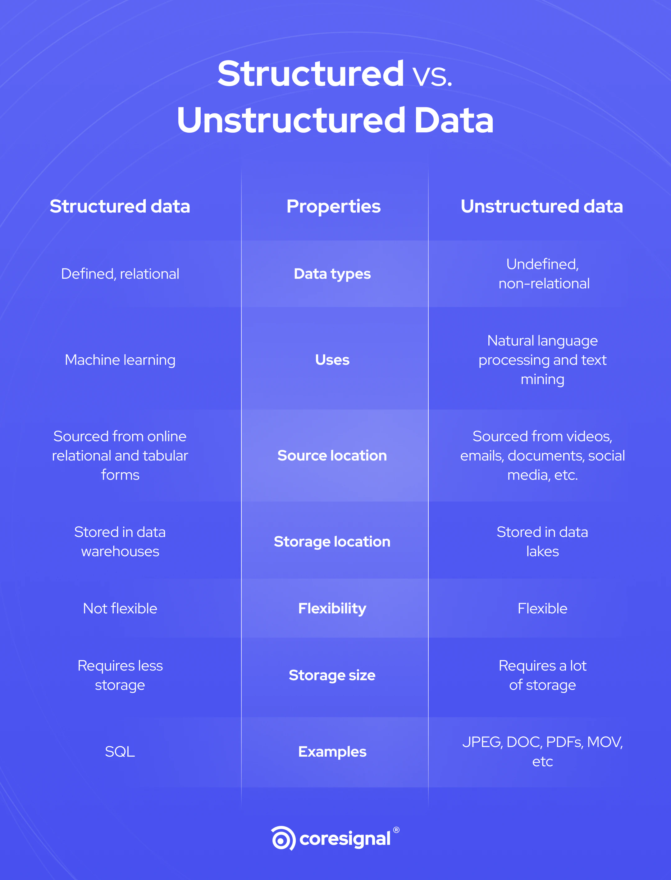 Structured vs. Unstructured data infographic