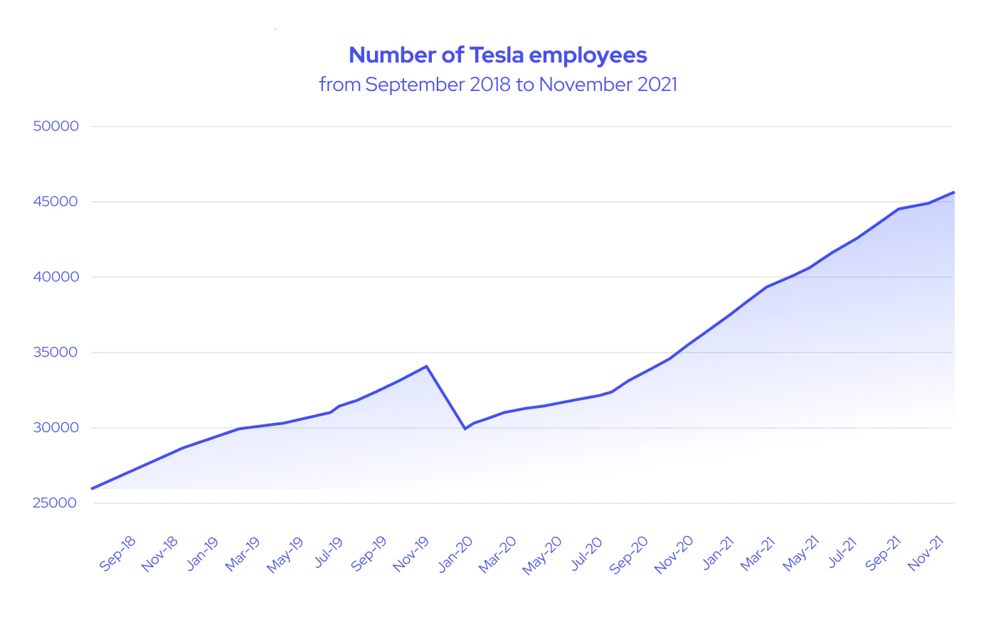 Tesla's employee count over time