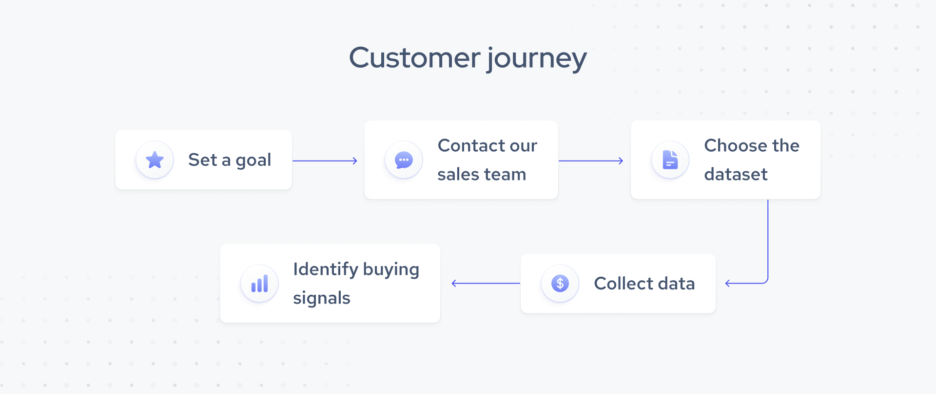 How Coresignal helps identify buying signals