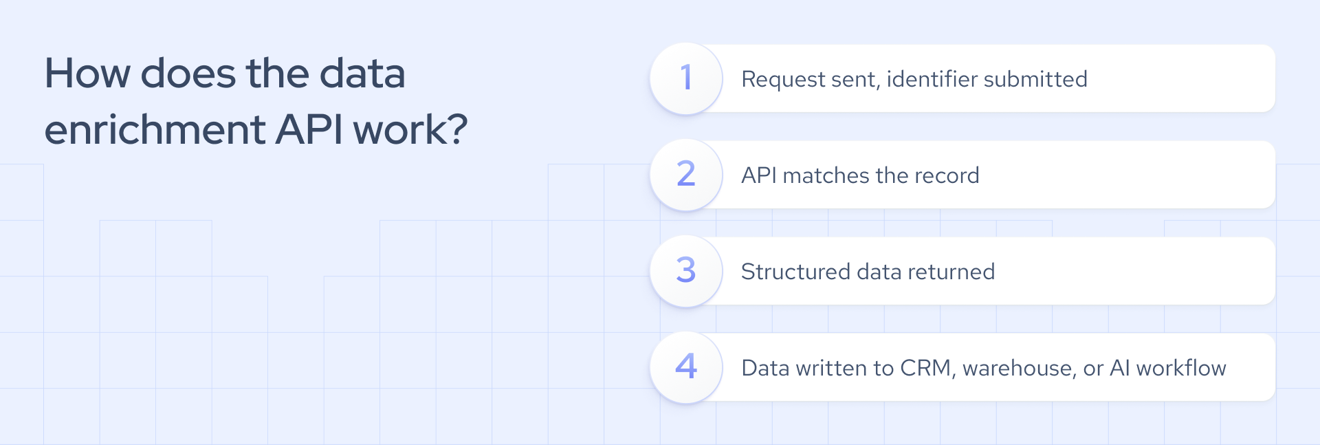 Data enrichment process with API