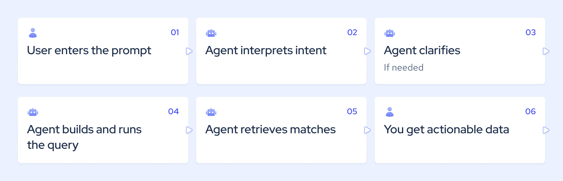 Coresignal’s Agentic Search API workflow