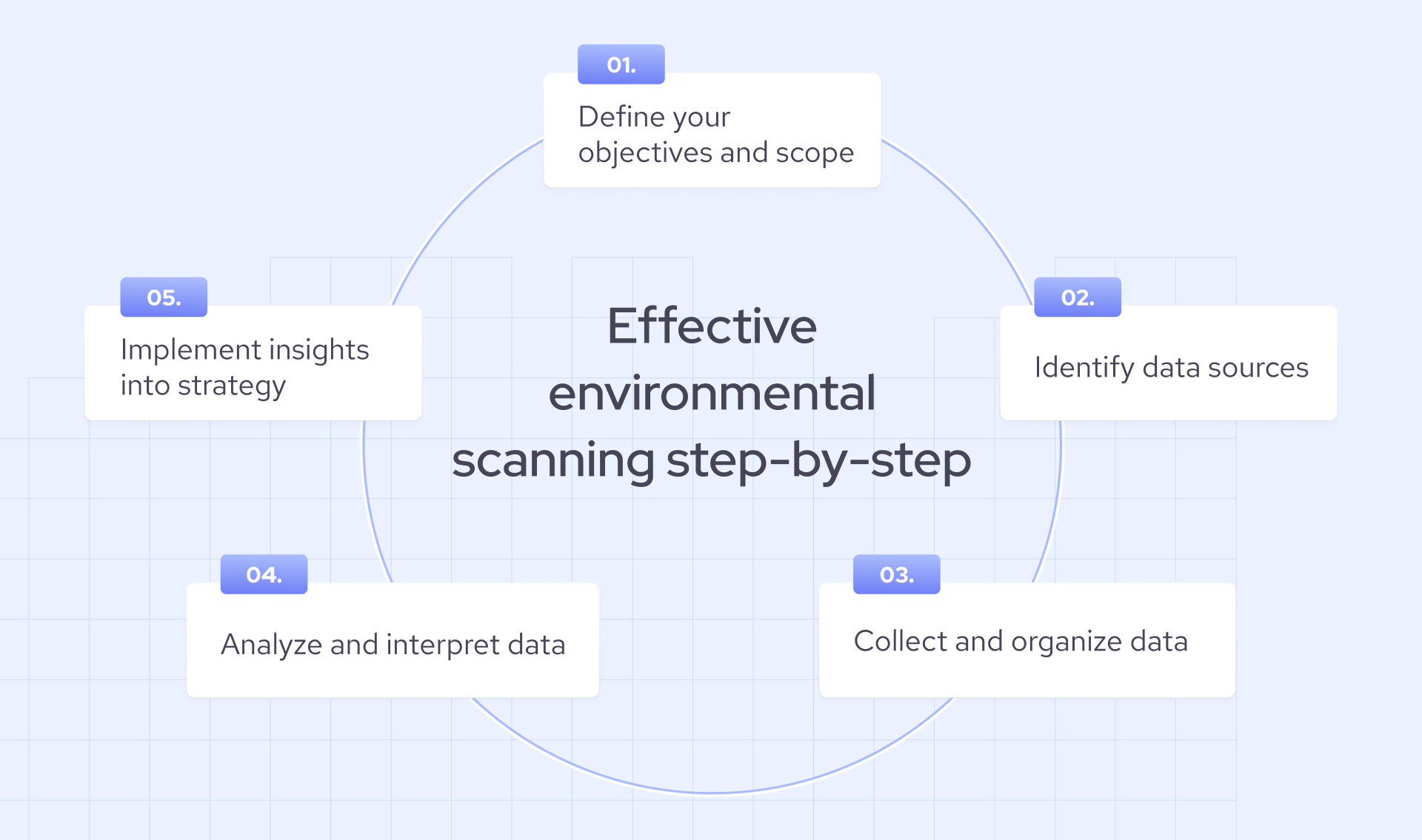 Environmental scanning steps