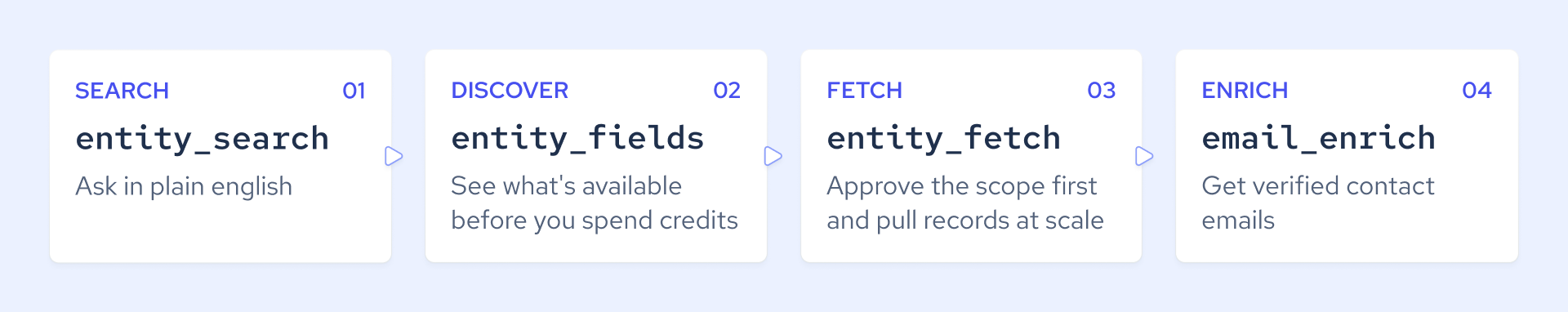 Four MCP tools