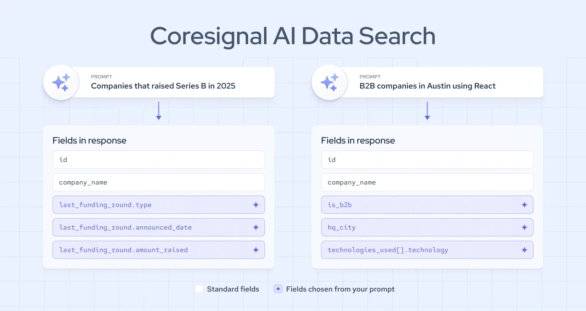 get perfectly matched data