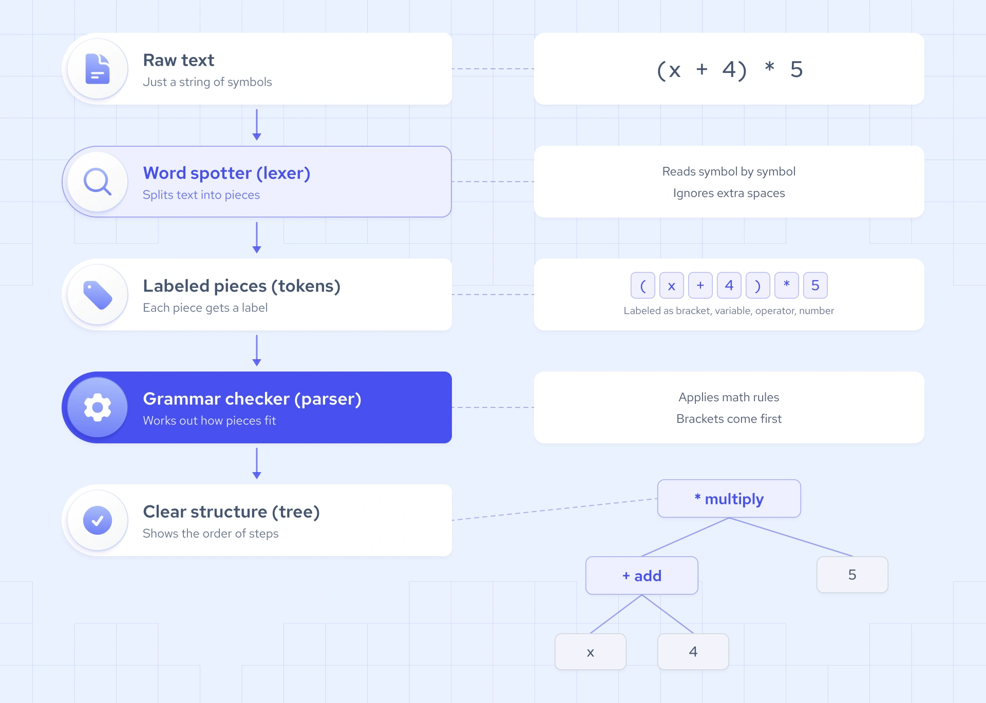Data parsing tree