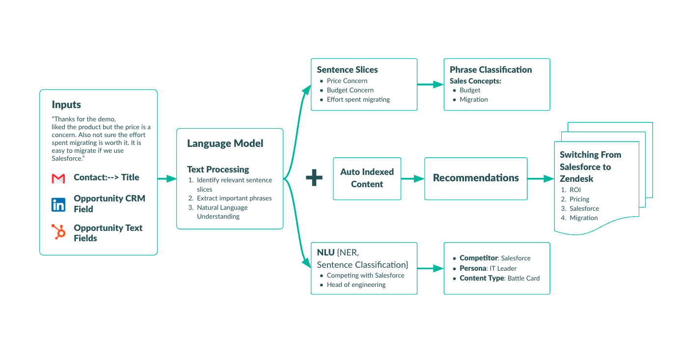 How Natural Language Understanding Delivers Semantic Context