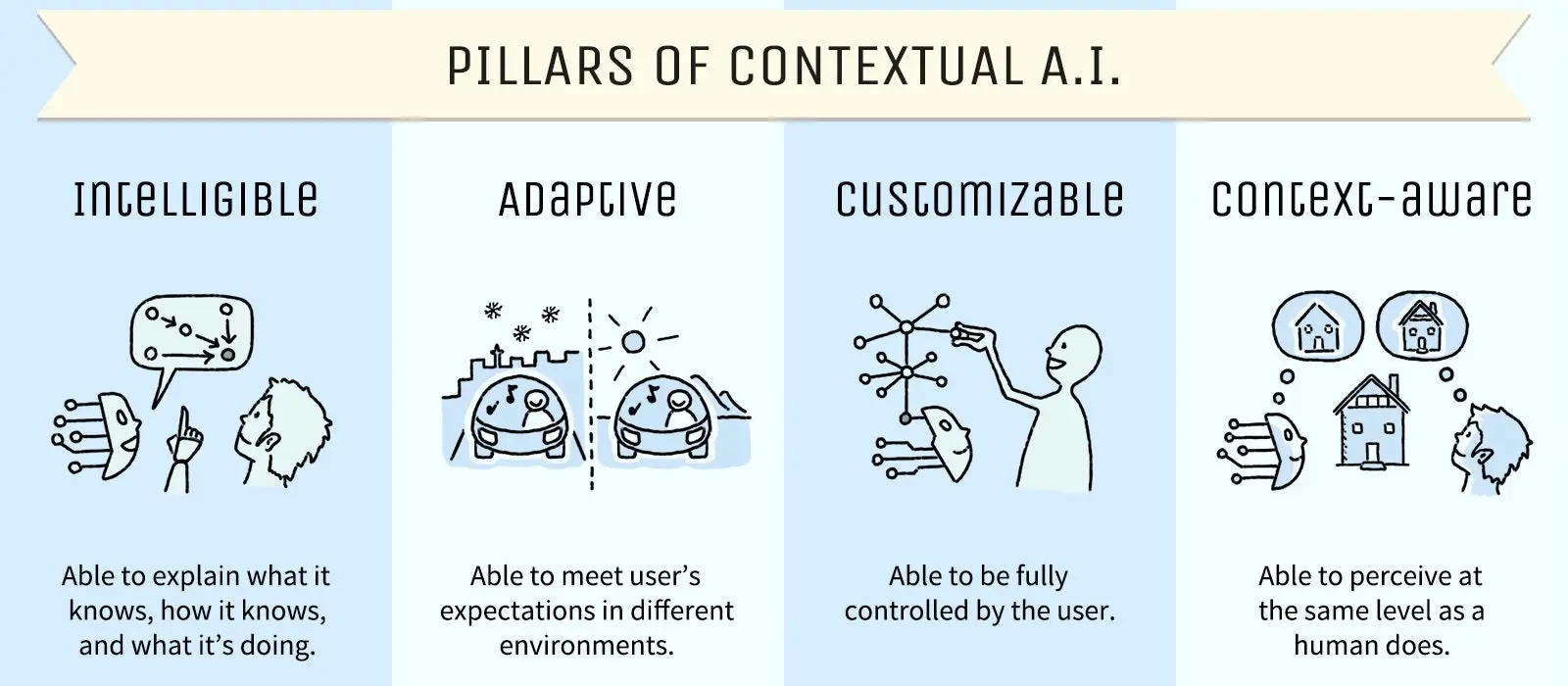 pillars of contextual AI