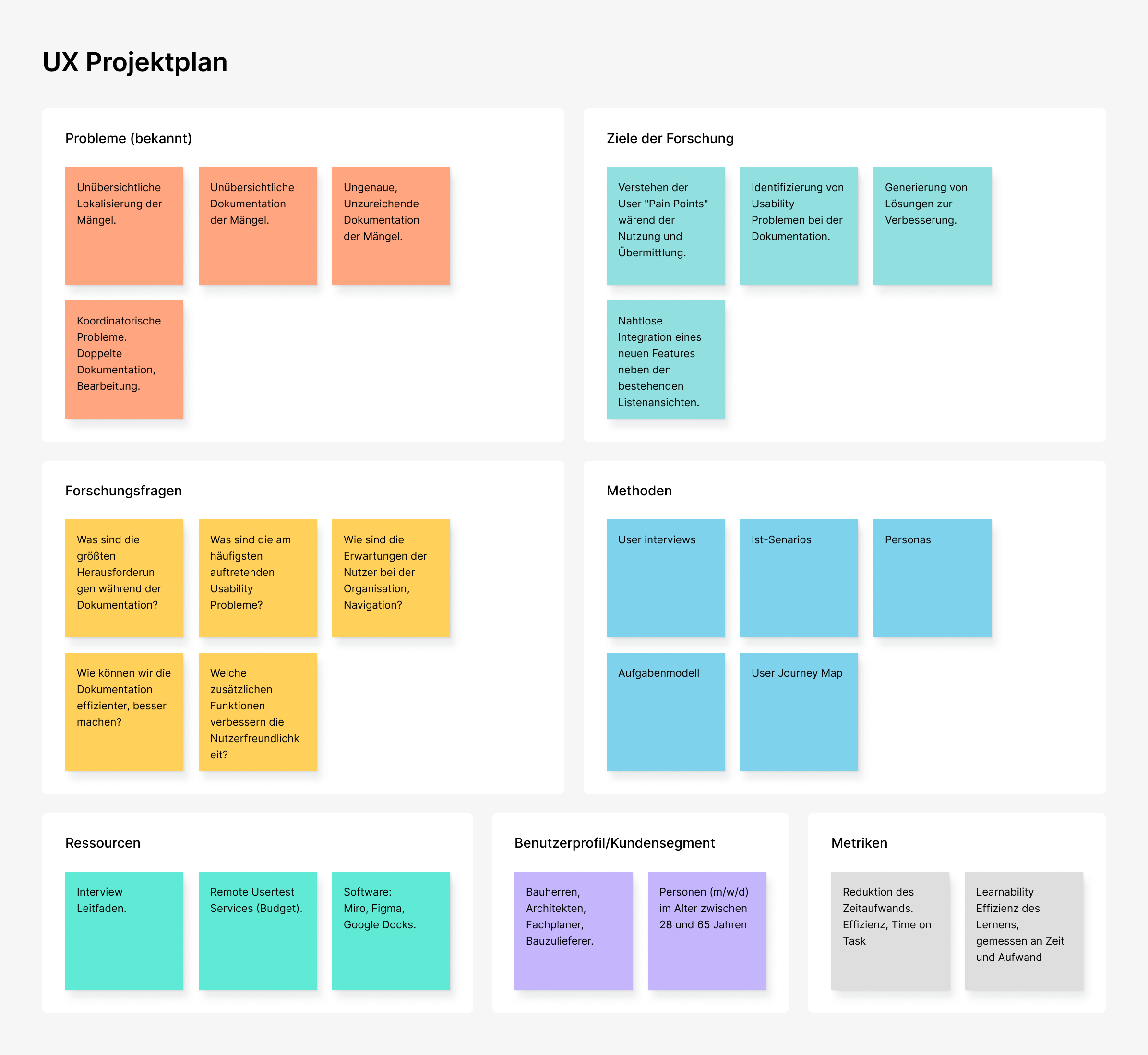 Das Bild zeigt schematisch einen UX Projektplan mit den Kategorien: Probleme (bekannt), Ziele der Forschung, Forschungsfragen, Methoden, Ressourcen, Benutzerprofil/Kundensegment und Metriken. Den Kategorien sind bunte Klebezettel zugeordnet.